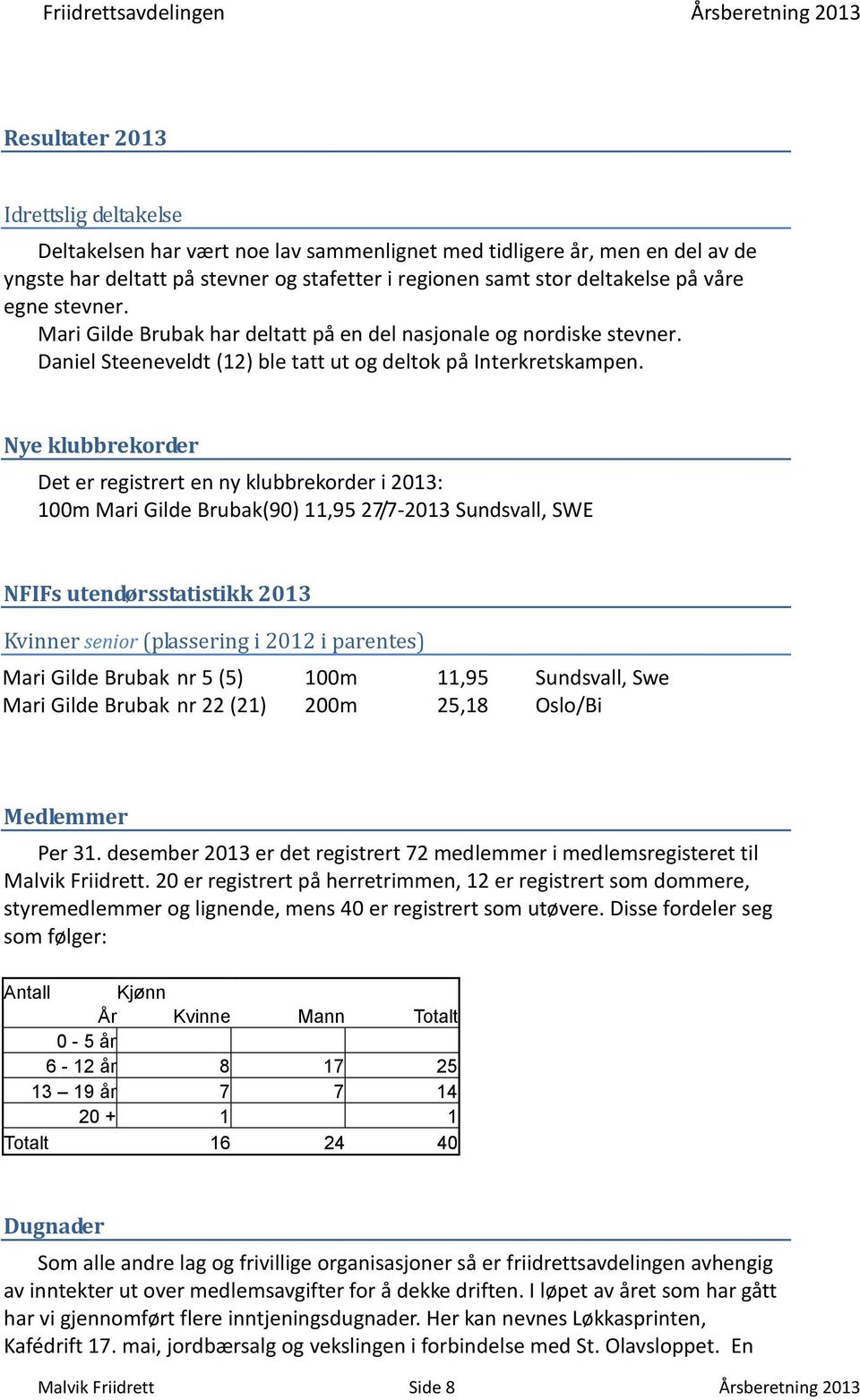 Nye klubbrekorder Det er registrert en ny klubbrekorder i 2013: 100m Mari Gilde Brubak(90) 11,95 27/7-2013 Sundsvall, SWE NFIFs utendørsstatistikk 2013 Kvinner senior (plassering i 2012 i parentes)