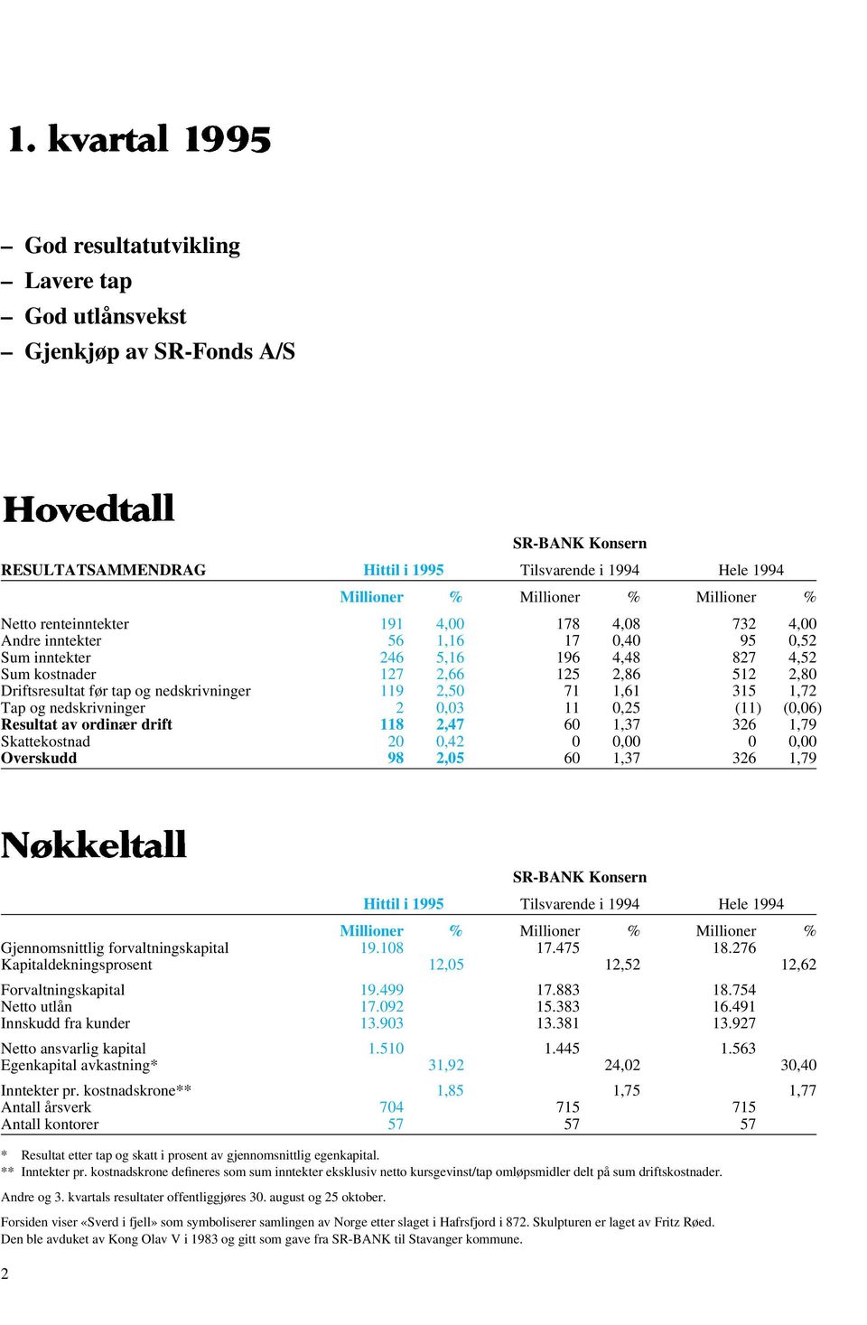 1,61 315 1,72 Tap og nedskrivninger 2 0,03 11 0,25 (11) (0,06) Resultat av ordinær drift 118 2,47 60 1,37 326 1,79 Skattekostnad 20 0,42 0 0,00 0 0,00 Overskudd 98 2,05 60 1,37 326 1,79 2 Hittil i