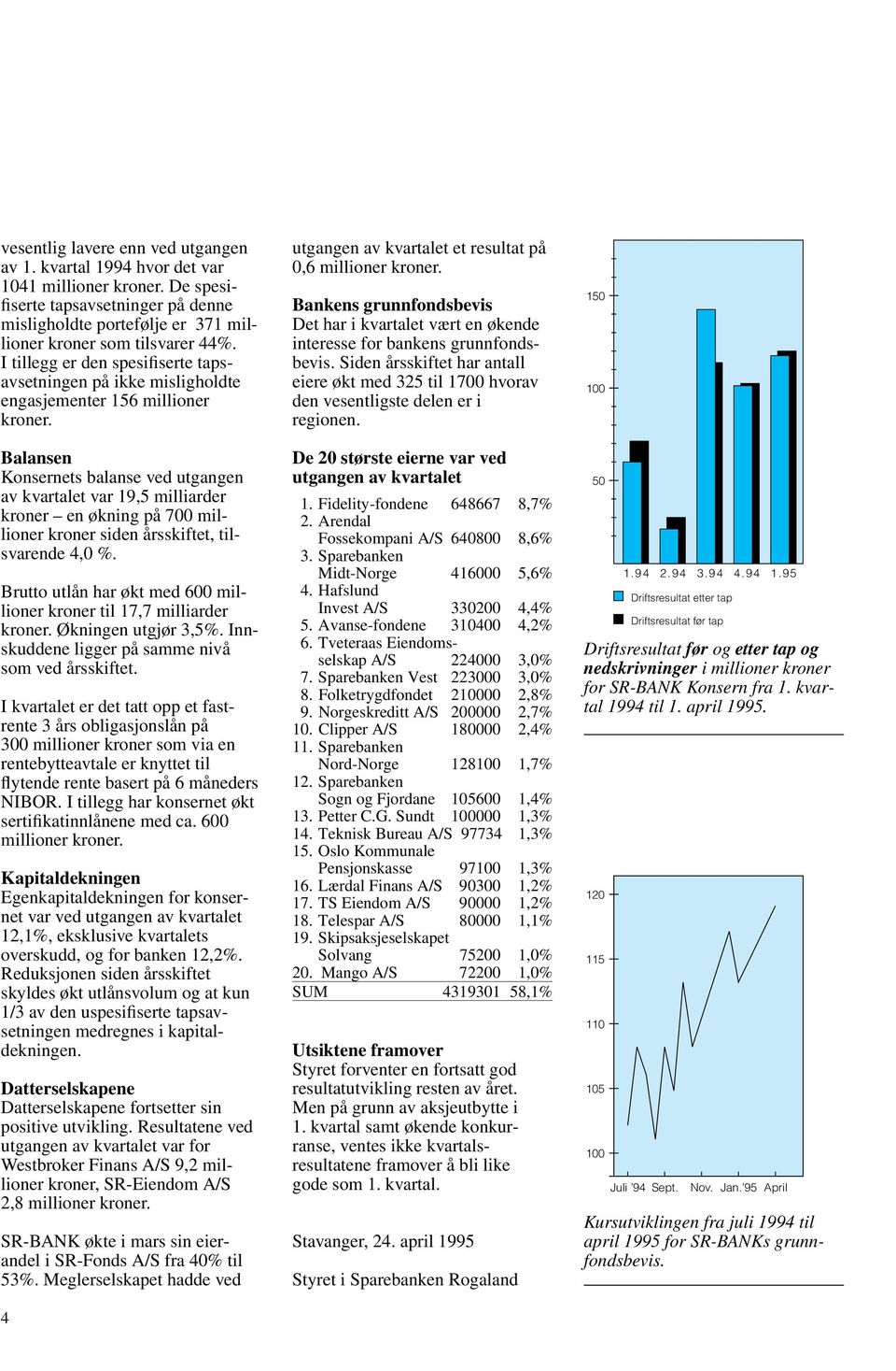 Balansen Konsernets balanse ved utgangen av kvartalet var 19,5 milliarder kroner en økning på 700 millioner kroner siden årsskiftet, tilsvarende 4,0 %.