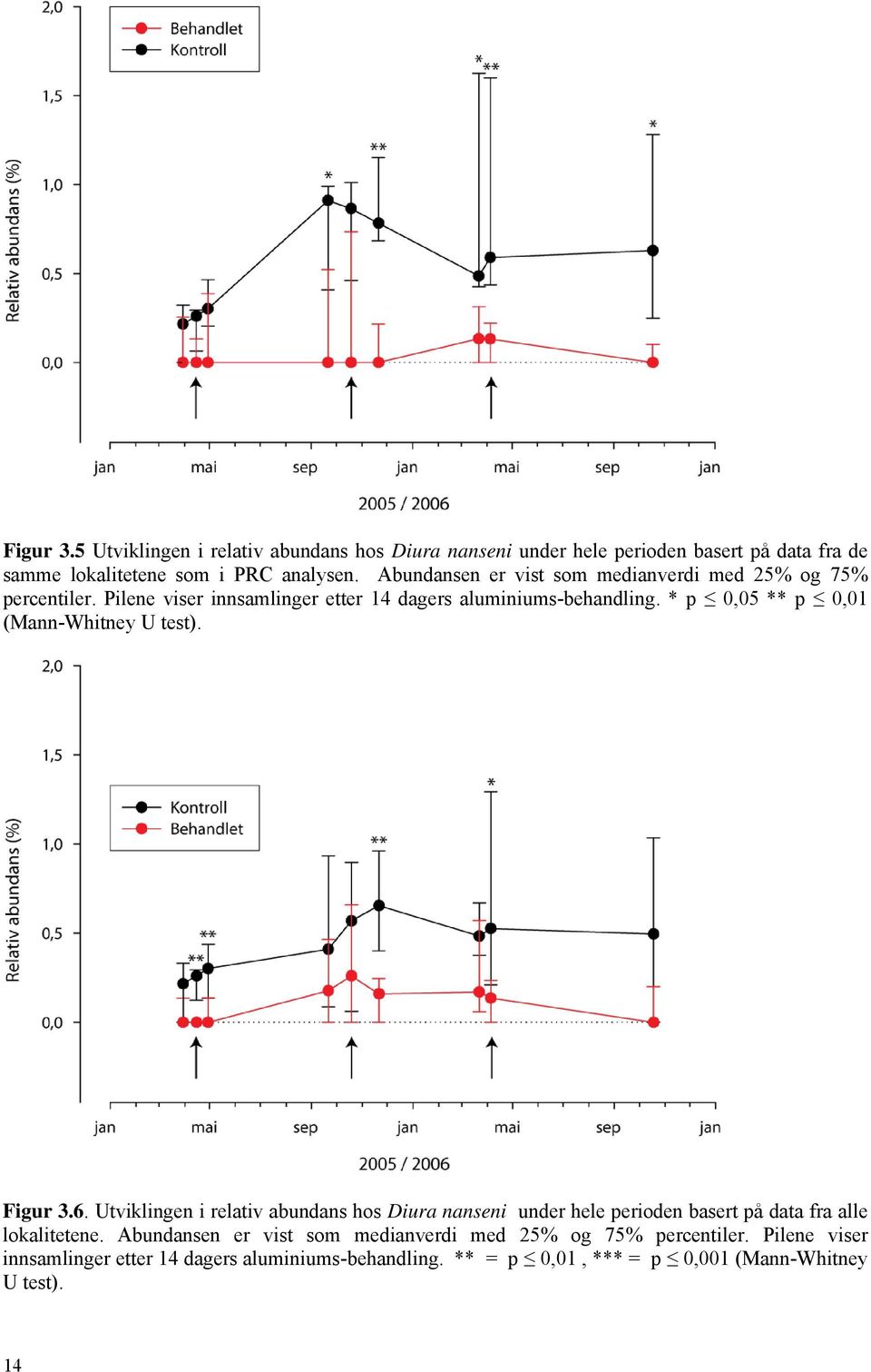 * p 0,05 ** p 0,01 (Mann-Whitney U test). Figur 3.6.