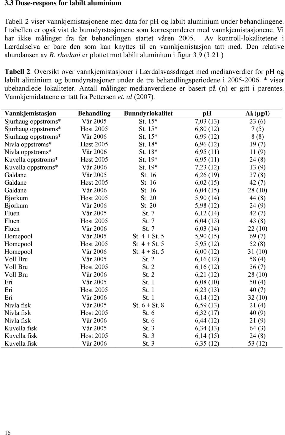 Av kontroll-lokalitetene i Lærdalselva er bare den som kan knyttes til en vannkjemistasjon tatt med. Den relative abundansen av B. rhodani er plottet mot labilt aluminium i figur 3.9 (3.21.) Tabell 2.