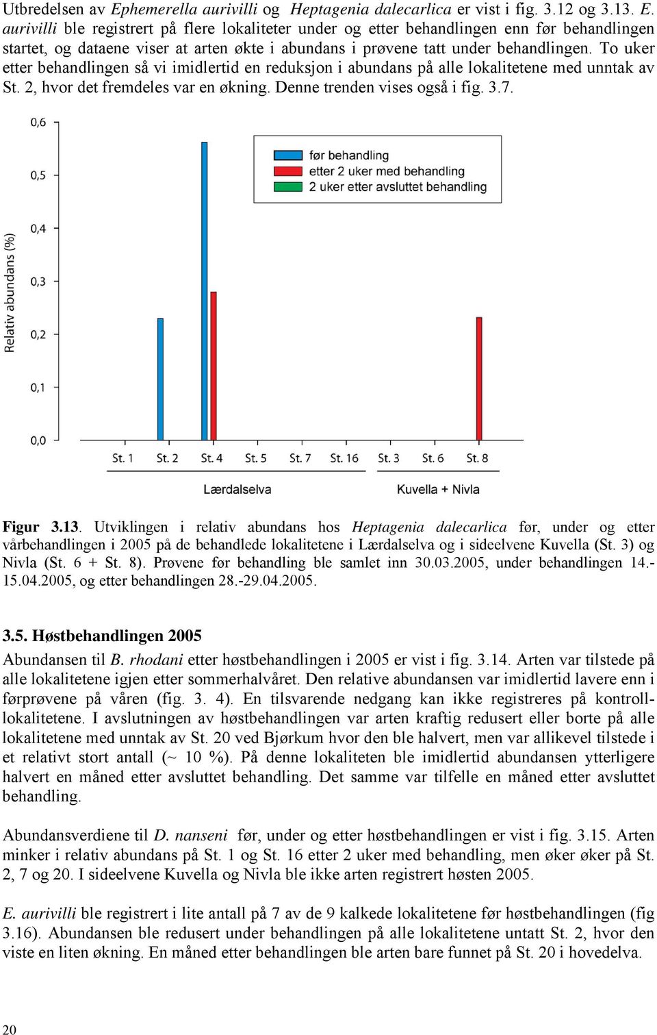 Utviklingen i relativ abundans hos Heptagenia dalecarlica før, under og etter vårbehandlingen i 2005 på de behandlede lokalitetene i Lærdalselva og i sideelvene Kuvella (St. 3) og Nivla (St. 6 + St.