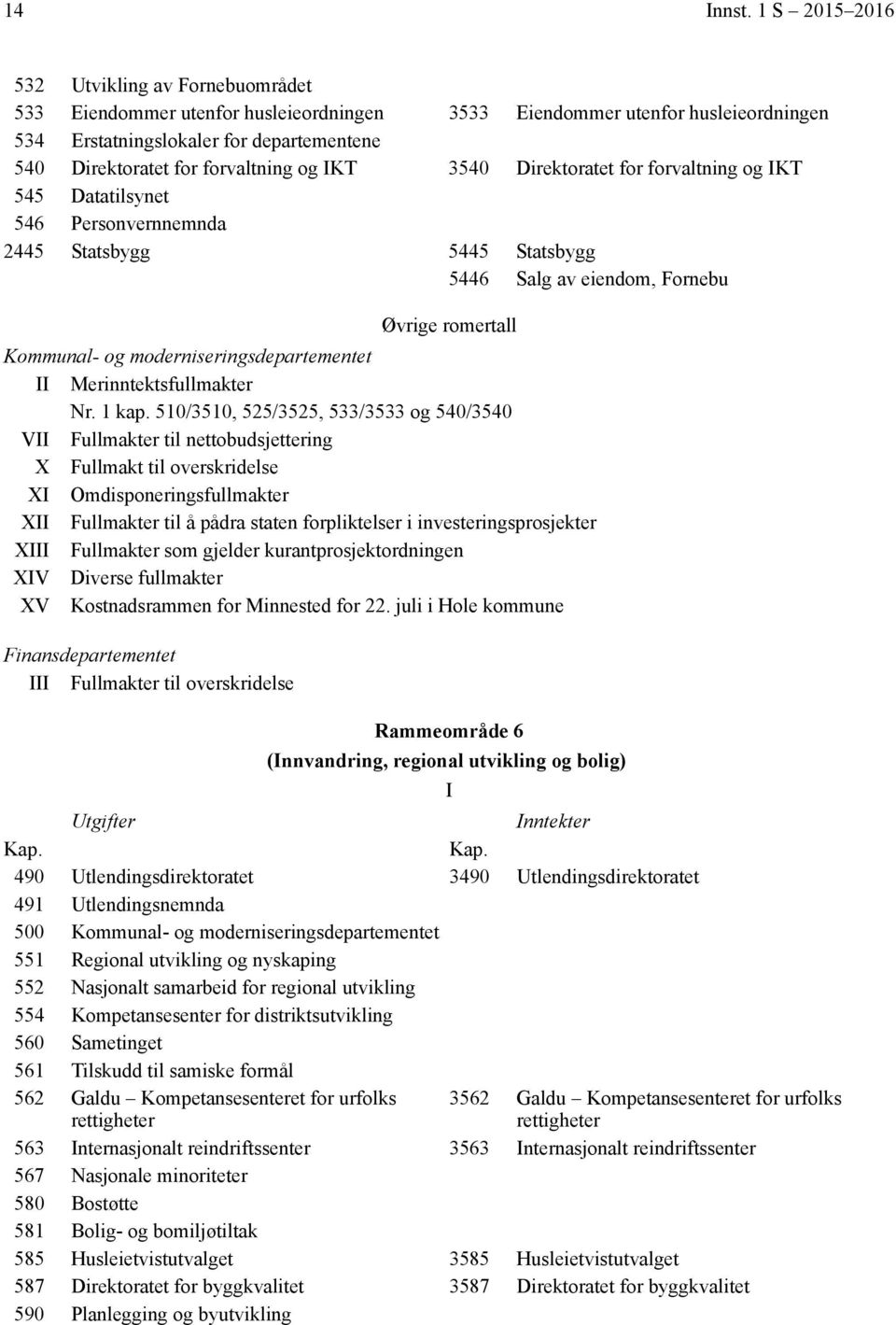 forvaltning og KT 3540 Direktoratet for forvaltning og KT 545 Datatilsynet 546 Personvernnemnda 2445 Statsbygg 5445 Statsbygg 5446 Salg av eiendom, Fornebu Kommunal- og moderniseringsdepartementet