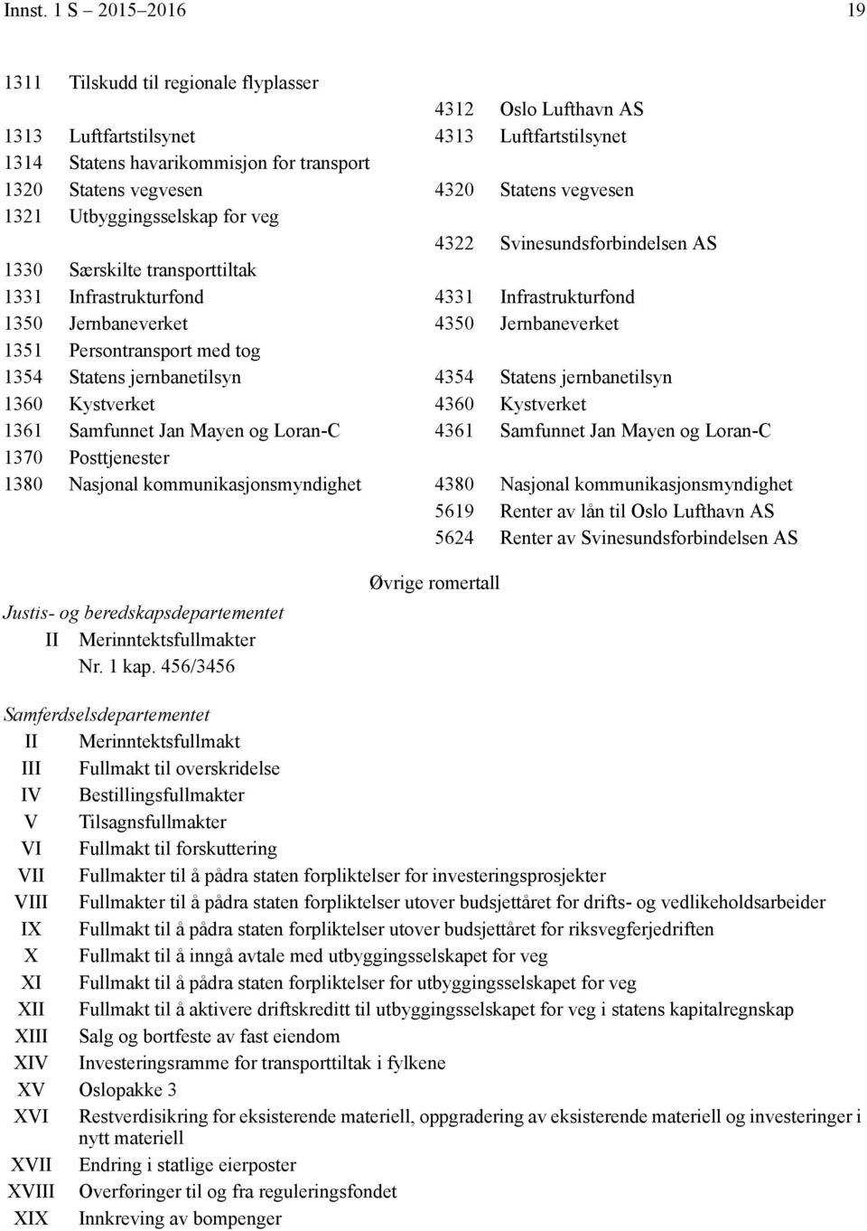 Persontransport med tog 1354 Statens jernbanetilsyn 4354 Statens jernbanetilsyn 1360 Kystverket 4360 Kystverket 1361 Samfunnet Jan Mayen og Loran-C 4361 Samfunnet Jan Mayen og Loran-C 1370