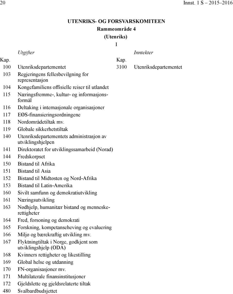 offisielle reiser til utlandet 115 Næringsfremme-, kultur- og informasjonsformål 116 Deltaking i internasjonale organisasjoner 117 EØS-finansieringsordningene 118 Nordområdetiltak mv.