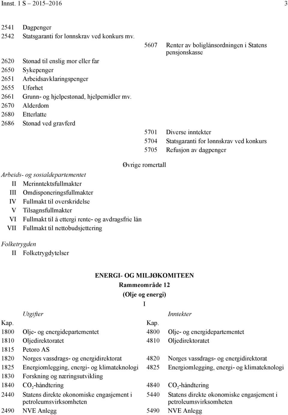 2670 Alderdom 2680 Etterlatte 2686 Stønad ved gravferd 5607 Renter av boliglånsordningen i Statens pensjonskasse 5701 Diverse inntekter 5704 Statsgaranti for lønnskrav ved konkurs 5705 Refusjon av