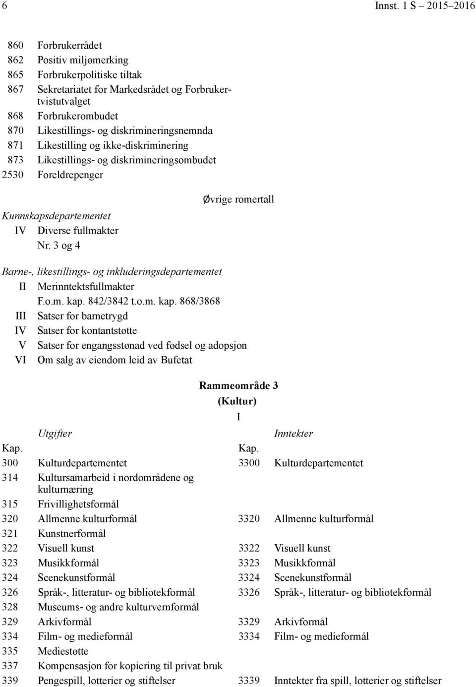 diskrimineringsnemnda 871 Likestilling og ikke-diskriminering 873 Likestillings- og diskrimineringsombudet 2530 Foreldrepenger Kunnskapsdepartementet V Diverse fullmakter Nr.