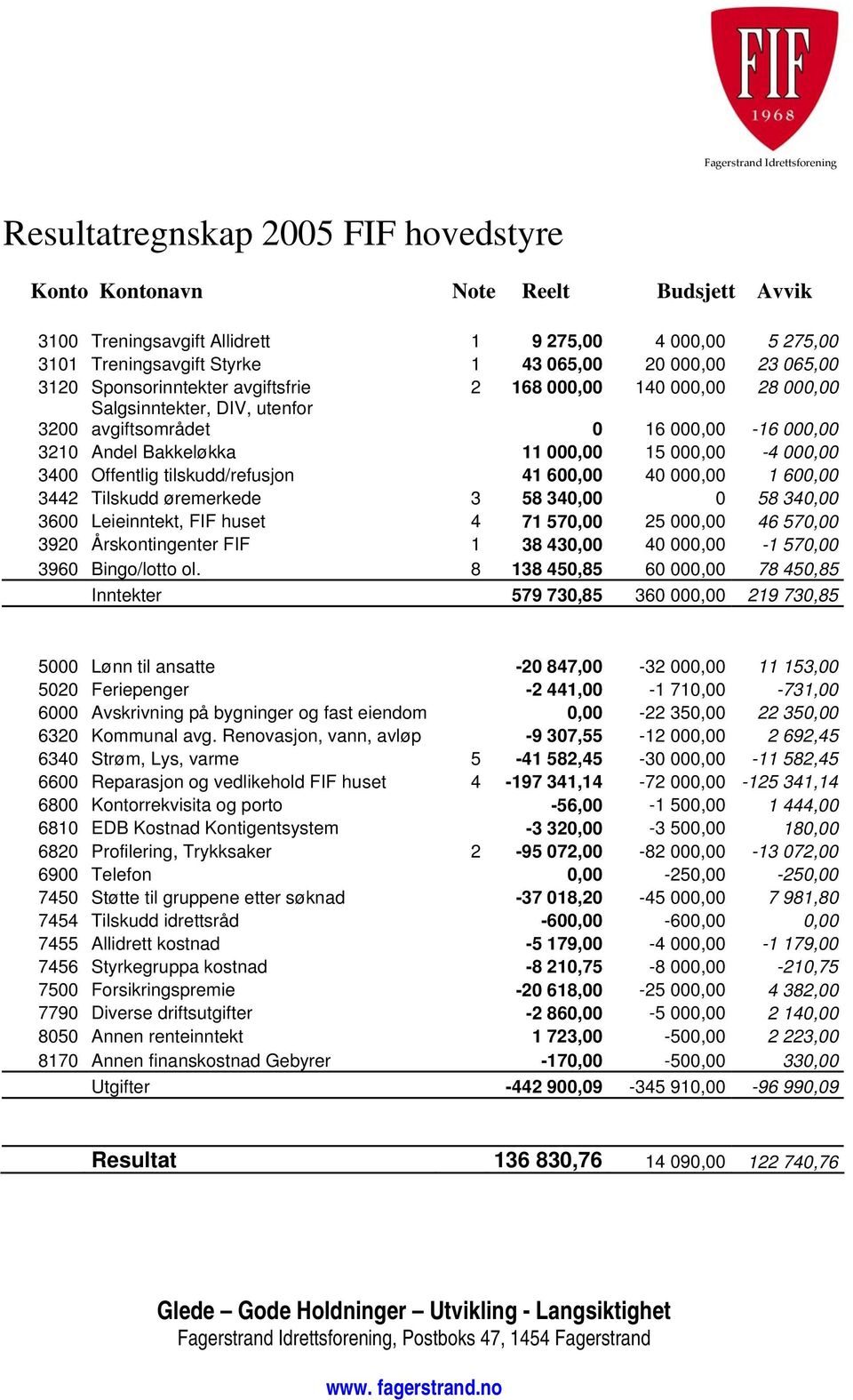 15 000,00-4 000,00 3400 Offentlig tilskudd/refusjon 41 600,00 40 000,00 1 600,00 3442 Tilskudd øremerkede 3 58 340,00 0 58 340,00 3600 Leieinntekt, FIF huset 4 71 570,00 25 000,00 46 570,00 3920