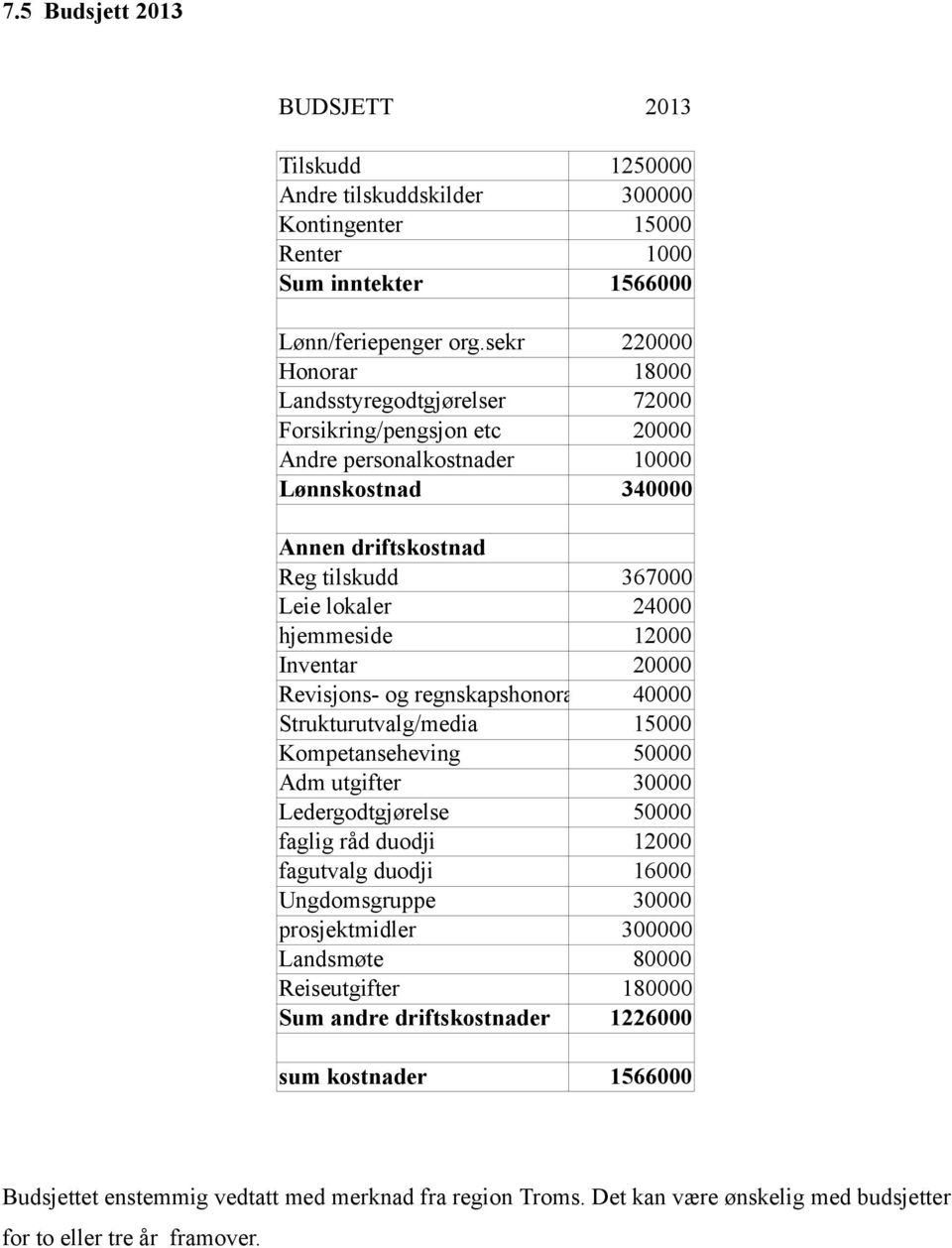 hjemmeside 12000 Inventar 20000 Revisjons- og regnskapshonorar 40000 Strukturutvalg/media 15000 Kompetanseheving 50000 Adm utgifter 30000 Ledergodtgjørelse 50000 faglig råd duodji 12000 fagutvalg