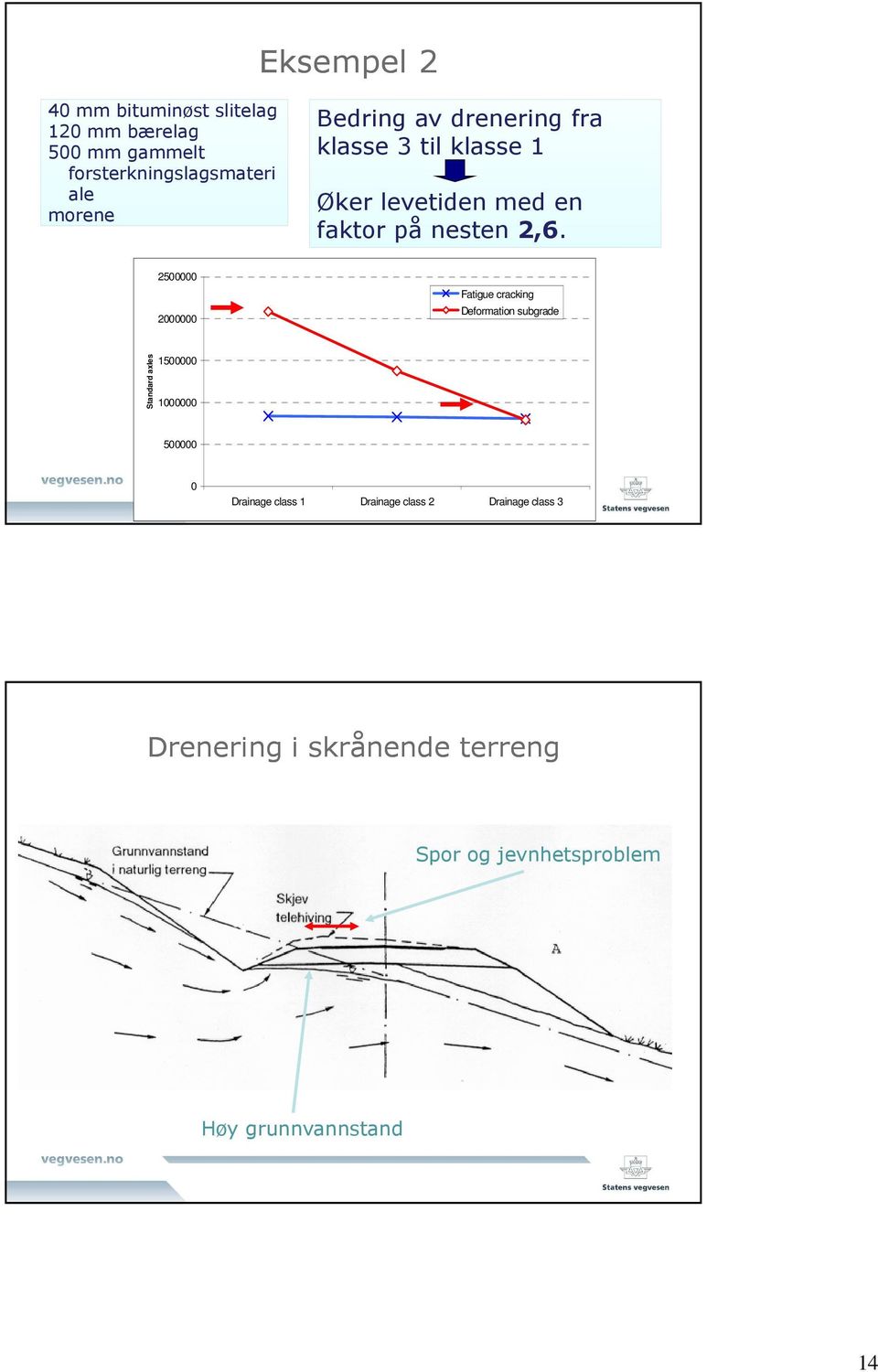 2500000 2000000 Fatigue cracking Deformation subgrade Standard axles 1500000 1000000 500000 0 Drainage