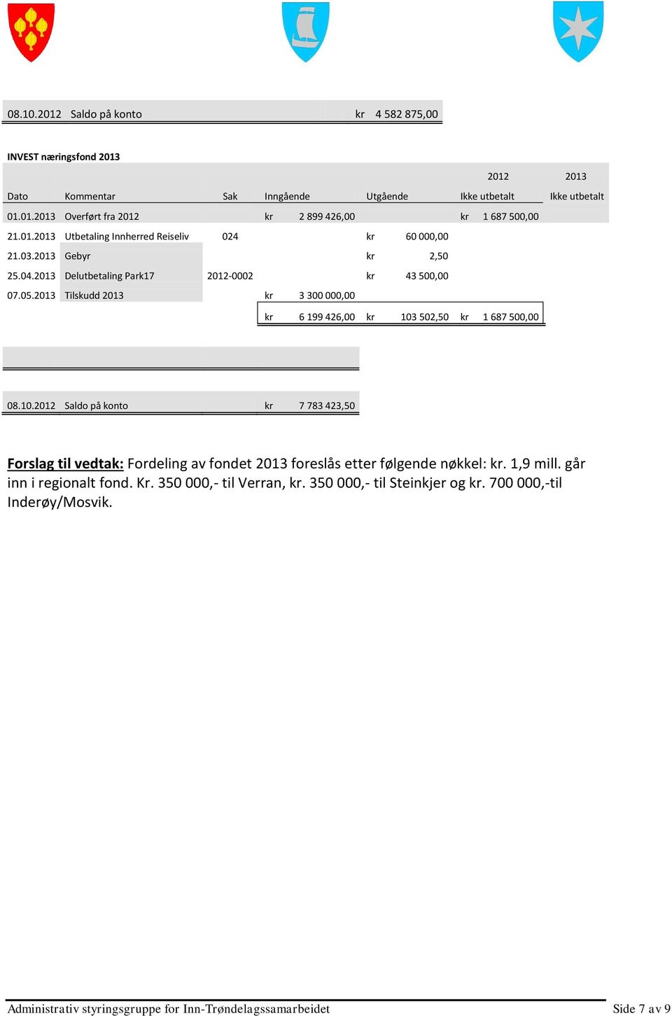 2013 Tilskudd 2013 kr 3 300 000,00 kr 6 199 426,00 kr 103 502,50 kr 1 687 500,00 08.10.2012 Saldo på konto kr 7 783 423,50 Forslag til vedtak: Fordeling av fondet 2013 foreslås etter følgende nøkkel: kr.