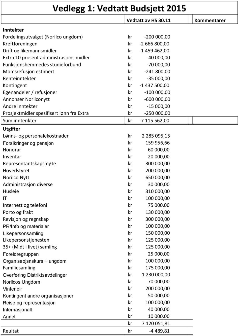 Funksjonshemmedes studieforbund kr -70 000,00 Momsrefusjon estimert kr -241 800,00 Renteinntekter kr -35 000,00 Kontingent kr -1 437 500,00 Egenandeler / refusjoner kr -100 000,00 Annonser