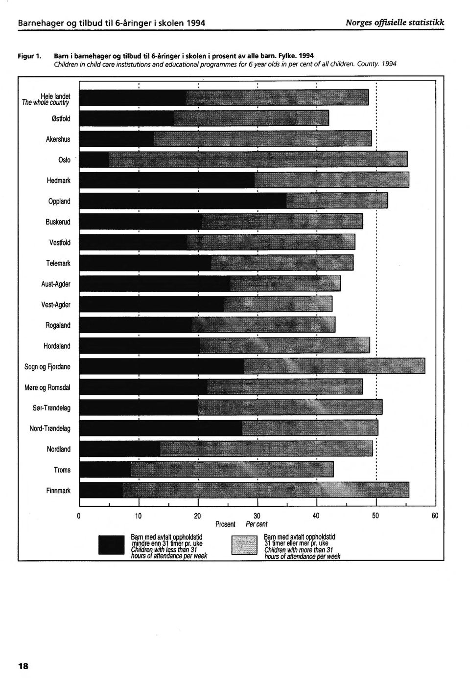 County 1994 Hele landet The whole country Østfold Akershus Oslo Hedmark Oppland Buskerud Vestfold Telemark AustAgder VestAgder Rogaland Hordaland Sogn og Fjordane More og Romsdal SørTrøndelag