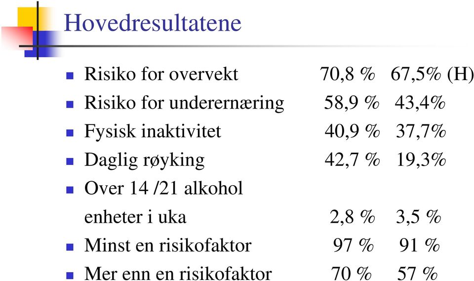 røyking 42,7 % 19,3% Over 14 /21 alkohol enheter i uka 2,8 % 3,5