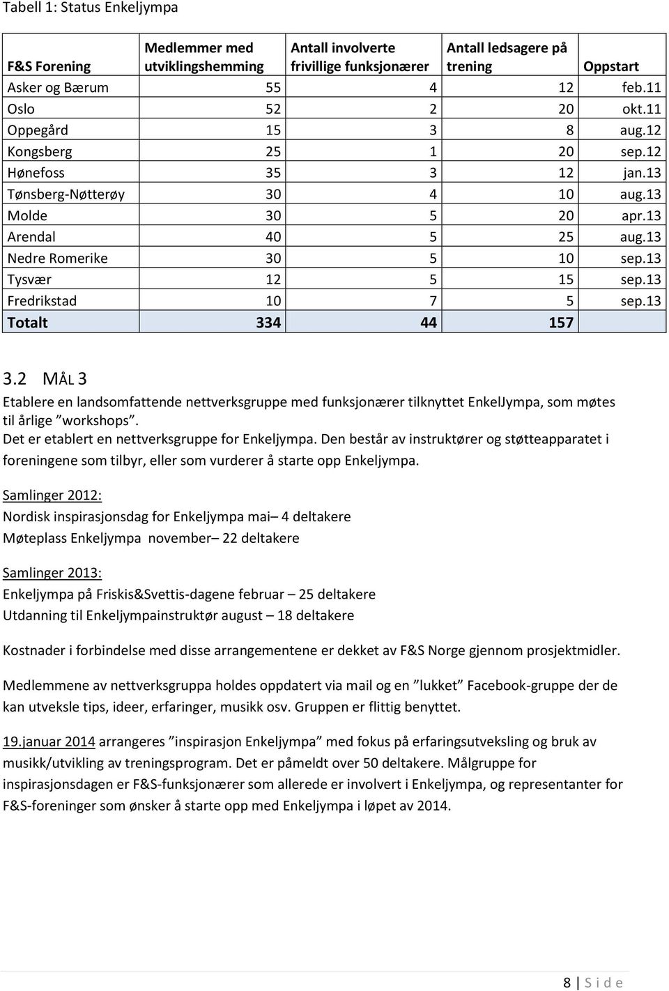 13 Tysvær 12 5 15 sep.13 Fredrikstad 10 7 5 sep.13 Totalt 334 44 157 3.2 MÅL 3 Etablere en landsomfattende nettverksgruppe med funksjonærer tilknyttet EnkelJympa, som møtes til årlige workshops.