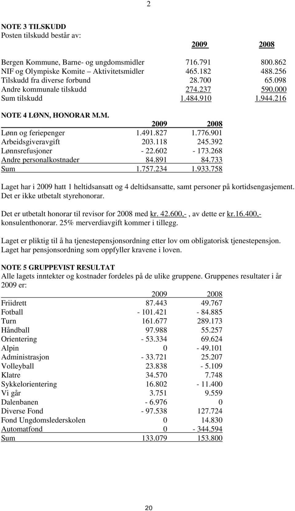 392 Lønnsrefusjoner - 22.602-173.268 Andre personalkostnader 84.891 84.733 Sum 1.757.234 1.933.758 Laget har i 2009 hatt 1 heltidsansatt og 4 deltidsansatte, samt personer på kortidsengasjement.