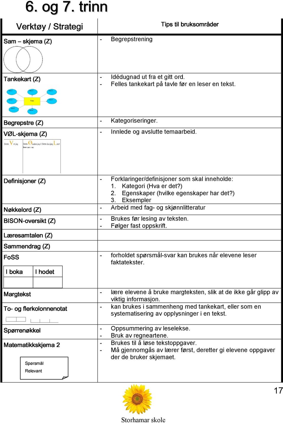 Forklaringer/definisjoner som skal inneholde: 1. Kategori (Hva er det?) 2. Egenskaper (hvilke egenskaper har det?) 3. Eksempler Arbeid med fag- og skjønnlitteratur Brukes før lesing av teksten.