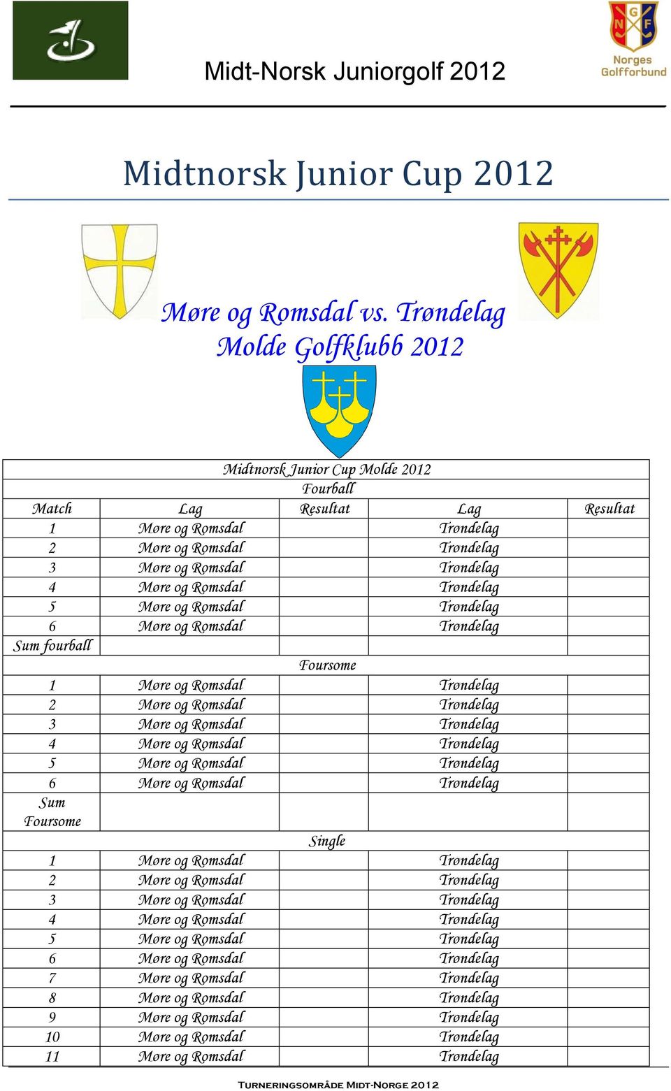 Romsdal Trøndelag 5 Møre og Romsdal Trøndelag 6 Møre og Romsdal Trøndelag Sum fourball Foursome 1 Møre og Romsdal Trøndelag 2 Møre og Romsdal Trøndelag 3 Møre og Romsdal Trøndelag 4 Møre og Romsdal