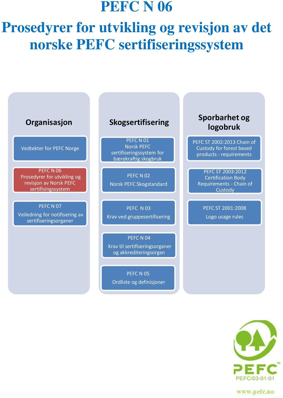 Custody for forest based products - requirements PEFC ST 2003:2012 Certification Body Requirements - Chain of Custody PEFC N 07 Veiledning for notifisering av