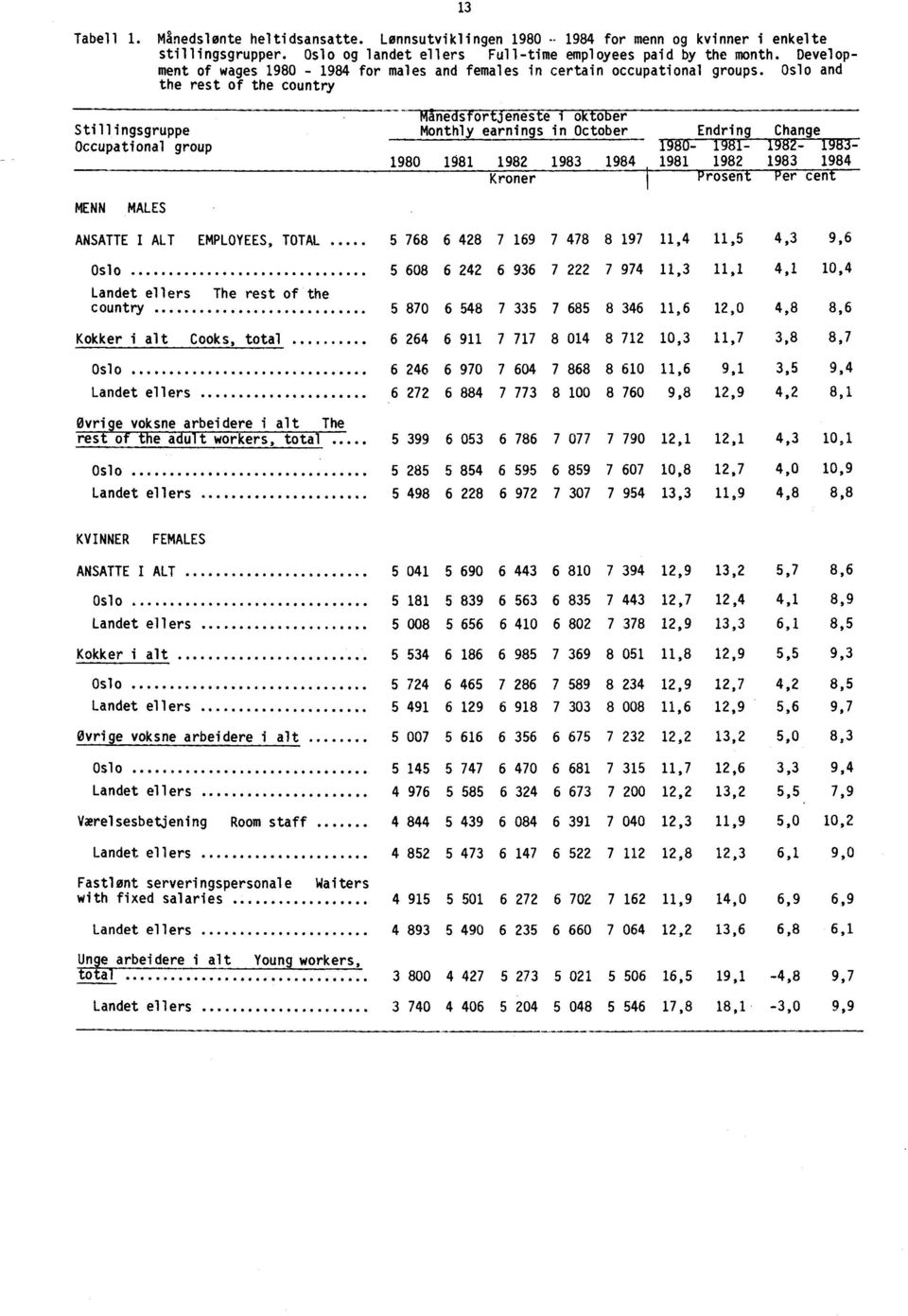 Oslo and the rest of the country Stillingsgruppe Occupational group inneentfjeiieste i oktob er Monthly earnings in October Endring Change 1980-1981- 1982-1983- 1980 1981 1982 1983 1984 1981 1982