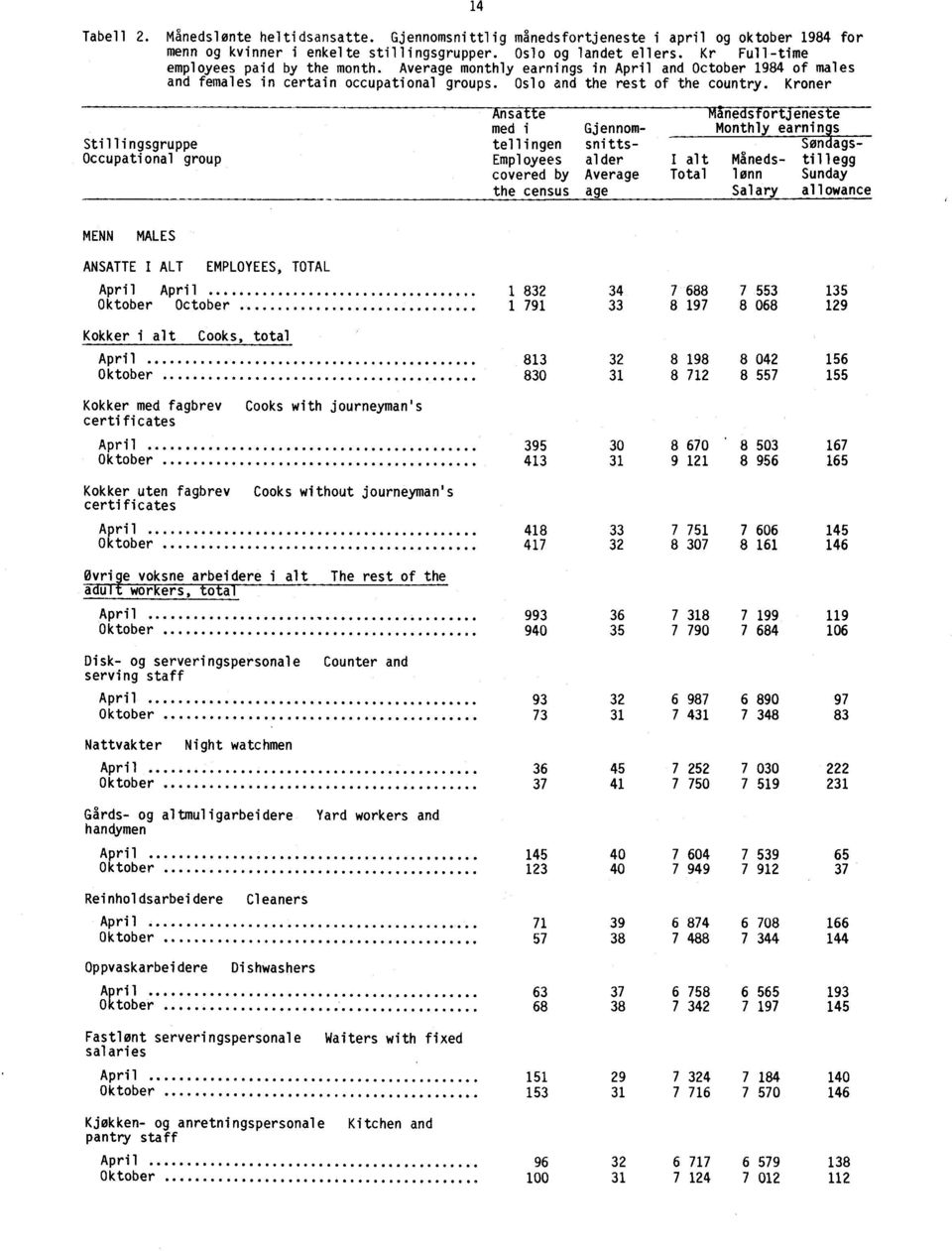 Kroner Stillingsgruppe Occupational group Ansatte Anedsfortjerieste med i Gjennom- Monthly earnings tellingen snitts-søndags- Employees alder I alt Måneds- tillegg covered by Average Total lønn