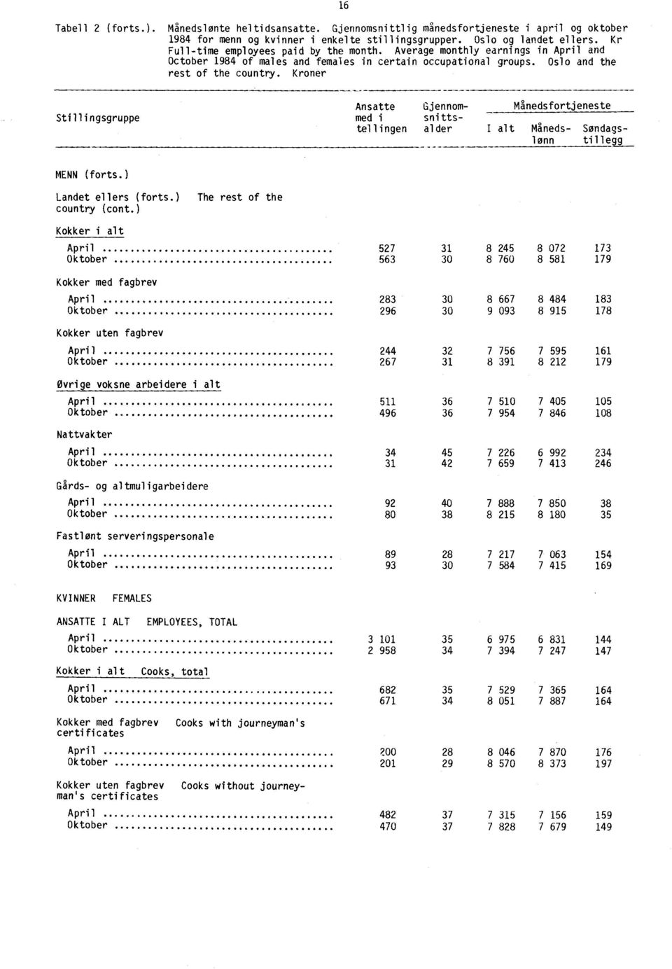 Kroner Stillingsgruppe Ansatte Gjennom- Månedsfortjeneste med i snittstellingen alder I alt Måneds- Søndagslønntillegg MENN (forts.) Landet ellers (forts.) The rest of the country (cont.