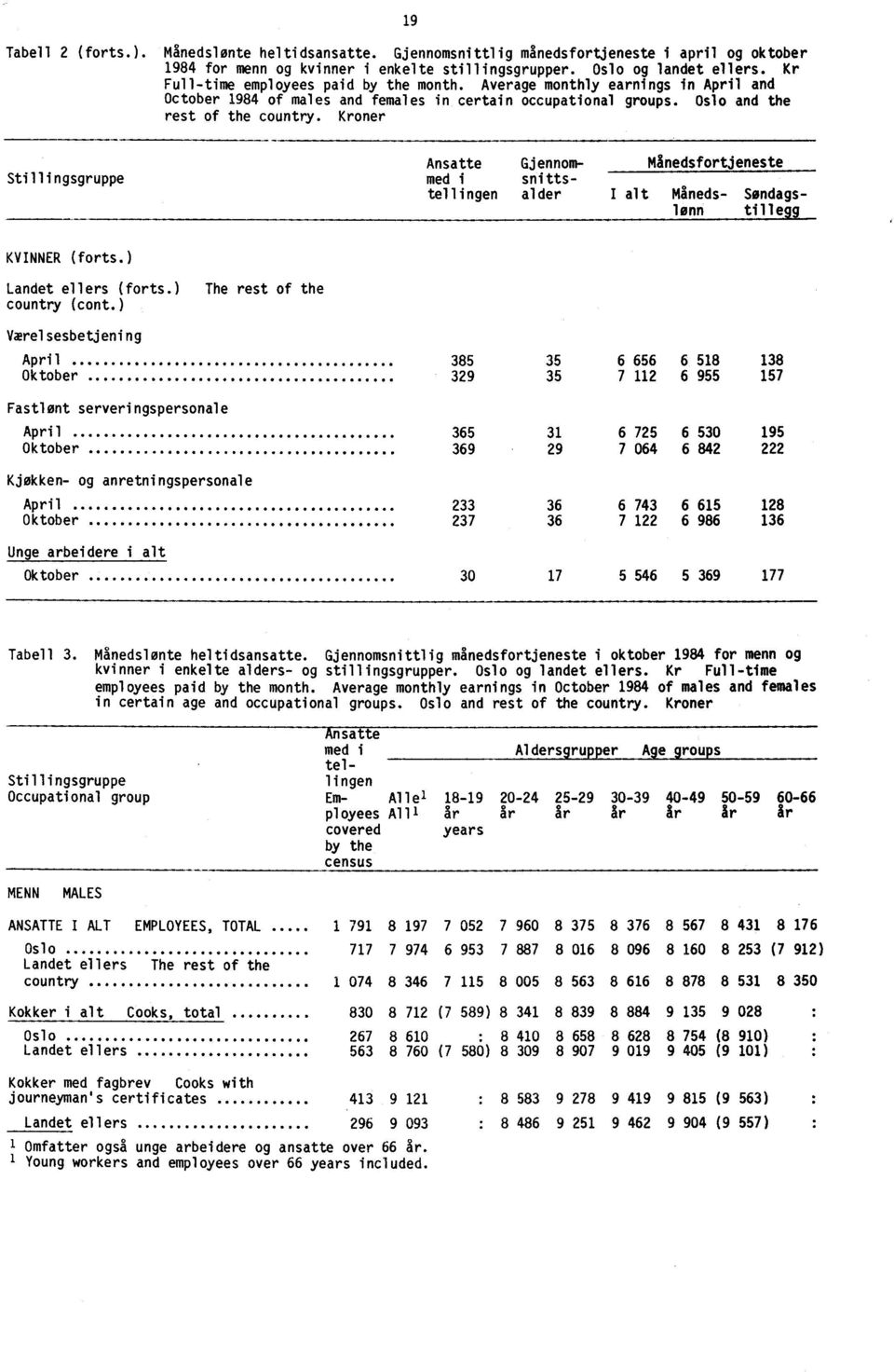 Kroner Stillingsgruppe Ansatte Gjennommed i snittstellingen alder Månedsfortjeneste I alt Måneds- Søndagslønn tille KVINNER (forts.) Landet ellers (forts.) The rest of the country (cont.
