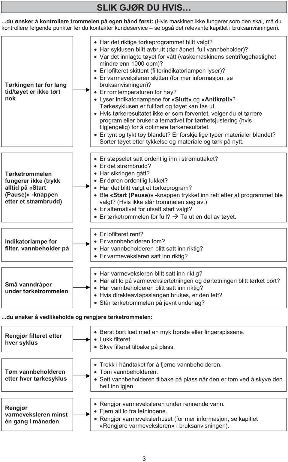 bruksanvisningen). Tørkingen tar for lang tid/tøyet er ikke tørt nok Har det riktige tørkeprogrammet blitt valgt? Har syklusen blitt avbrutt (dør åpnet, full vannbeholder)?