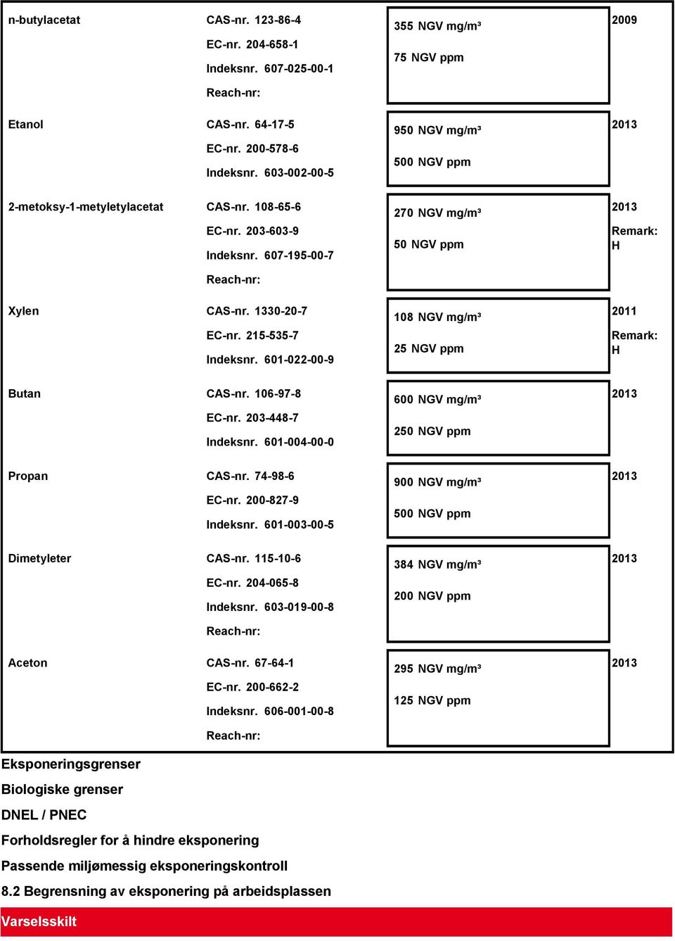 1330-20-7 EC-nr. 215-535-7 Indeksnr. 601-022-00-9 108 NGV mg/m³ 25 NGV ppm 2011 Remark: H Butan CAS-nr. 106-97-8 EC-nr. 203-448-7 Indeksnr. 601-004-00-0 600 NGV mg/m³ 250 NGV ppm 2013 Propan CAS-nr.