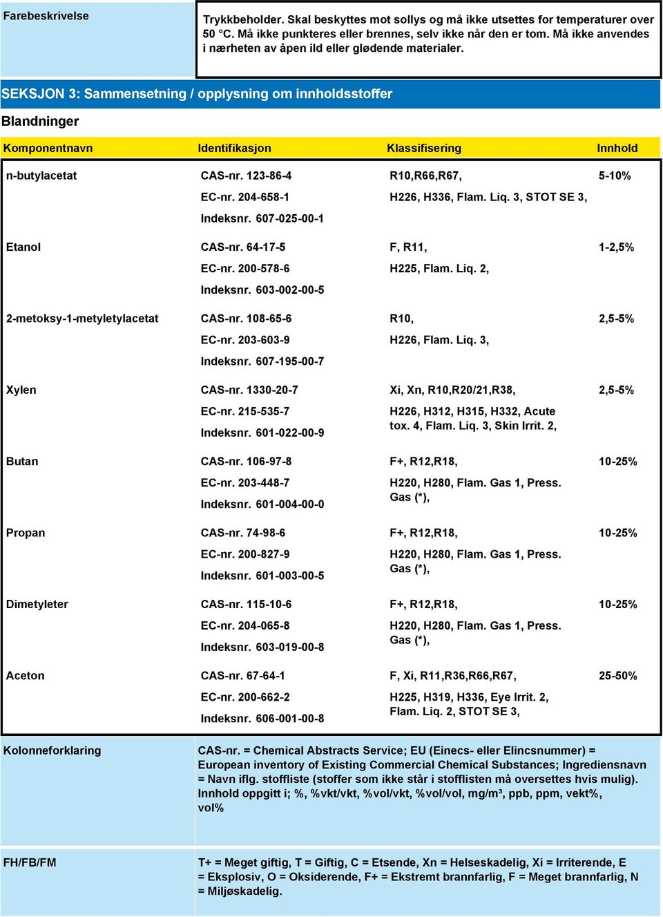 123-86-4 EC-nr. 204-658-1 Indeksnr. 607-025-00-1 Etanol CAS-nr. 64-17-5 EC-nr. 200-578-6 Indeksnr. 603-002-00-5 2-metoksy-1-metyletylacetat CAS-nr. 108-65-6 EC-nr. 203-603-9 Indeksnr.