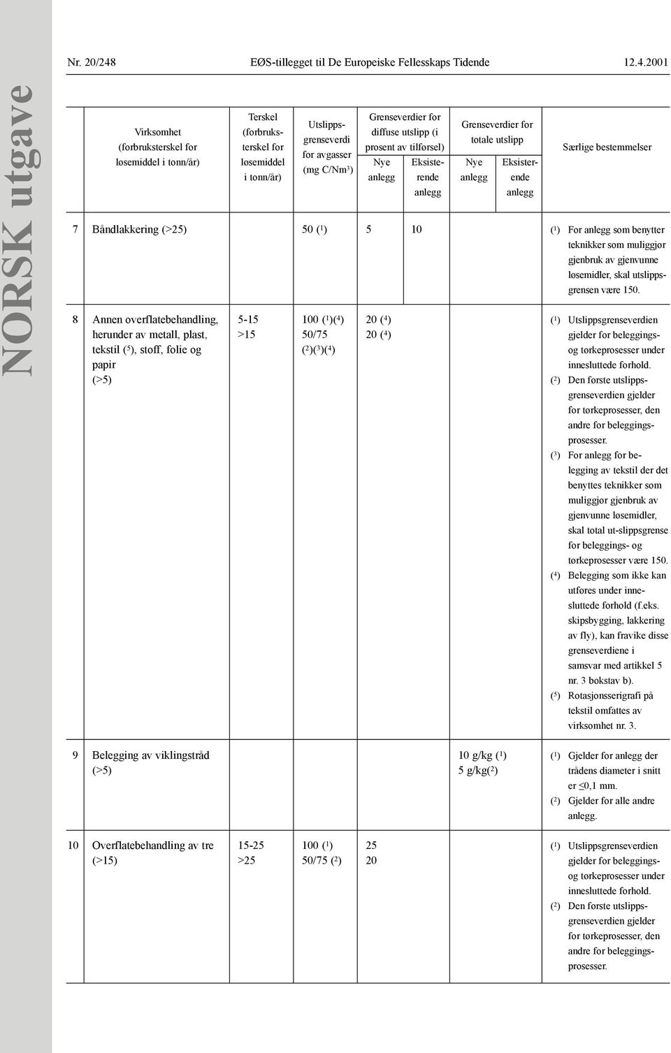 2001 NORSK utgave 7 8 Virksomhet (forbruksterskel for løsemiddel i tonn/år) Båndlakkering (>25) Annen overflatebehandling, herunder av metall, plast, tekstil ( 5 ), stoff, folie og papir (>5) Terskel