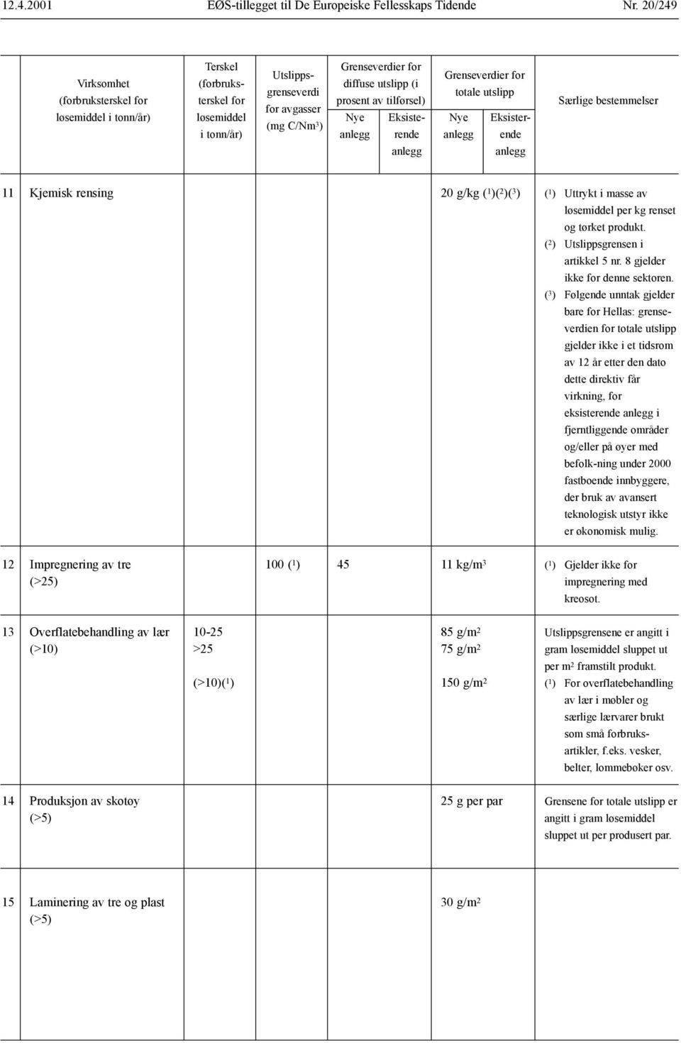 tilførsel) for avgasser løsemiddel Nye Eksiste- Nye Eksisteri tonn/år) (mg C/Nm 3 ) anlegg rende anlegg ende anlegg anlegg Særlige bestemmelser 11 Kjemisk rensing 20 g/kg ( 1 )( 2 )( 3 ) ( 1 )