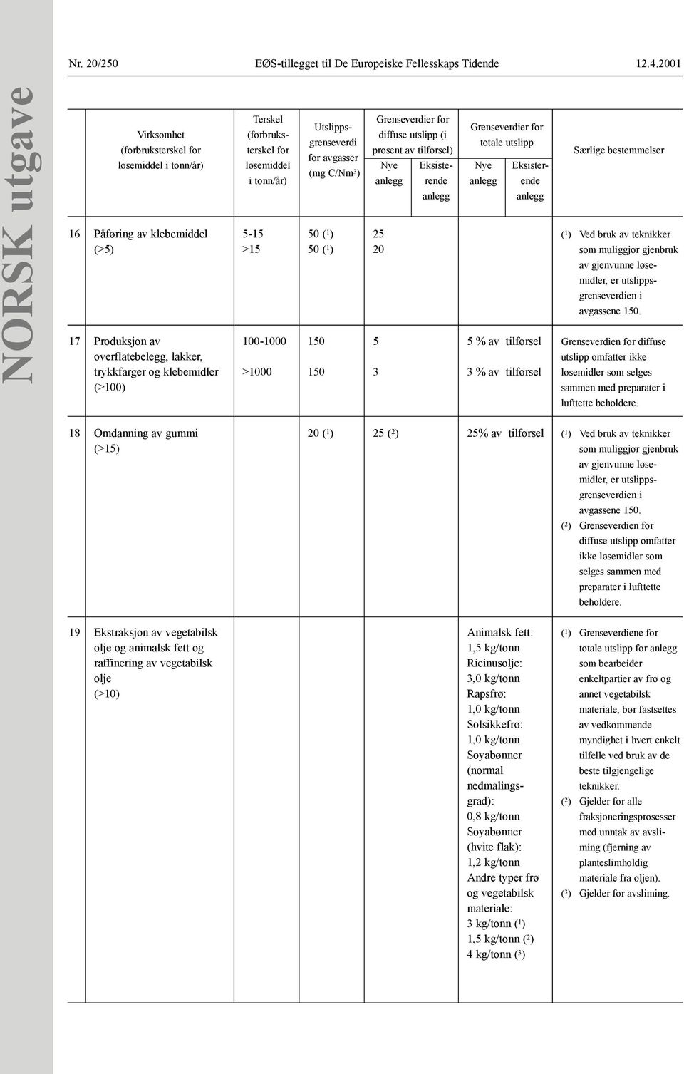 Grenseverdier for Utslipps- Grenseverdier for (forbruksgrenseverdi totale utslipp diffuse utslipp (i terskel for prosent av tilførsel) for avgasser løsemiddel Nye Eksiste- Nye Eksisteri tonn/år) (mg