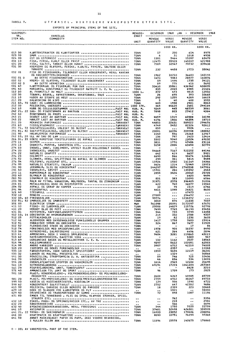 10 FISK, FERSK,KJØLT ELLER FRYST 12475 35928 145557 421988 031 20 FISK, SALTET,TØRKET ELLER RØYKT 7589 32547 79732 339438 031 30 KREPSDYR OG BLØTDYR, FERSKE, KJØLTE, FRYSTE,SALTEDE ELLER TØRKEDE 232