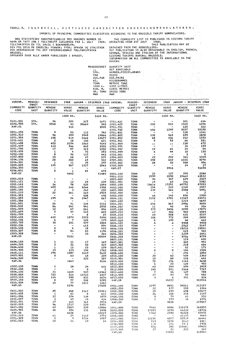 ENGELSK, FRANSK, TYSK, SPANSK OG ITALIENSK VED HENVENDELSE TIL DET INTERNASJONALE TOLLTARIFFBYR1 BRUSSEL. OPPGAVER OVER ALLE VARER FORELIGGER I BYRAET. MENGDE STK. PAR DUS. PAR KG. 1000 L. KUB. M. BR. MWH THE COMMODITY LIST IS PUBLISHED IN CUSTOMS TARIFF OPERATING FROM 1ST JULY 1968.