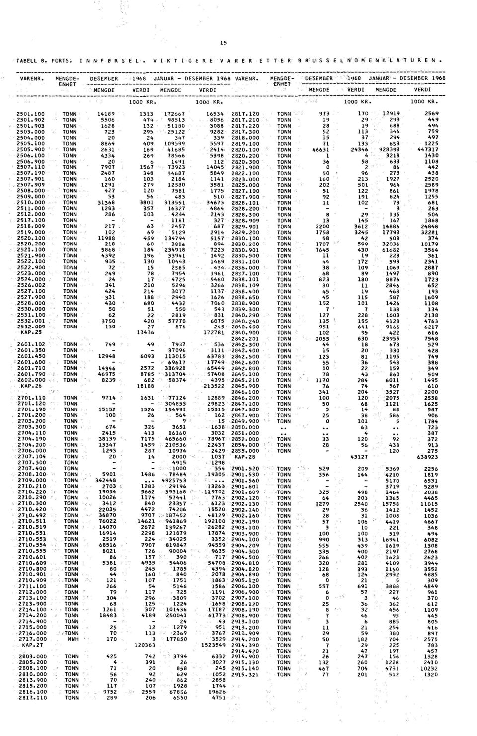 000 20 24 347 339 2818.000 15 37 2505.100 8864 409 109599 5597 2819.100 71 133 ' ' 2505.900 2631 169 41685 ' 2414 2820.100 46631 24346 2506.100 4334 269 78586 5398 2820.200 1 4 2506.