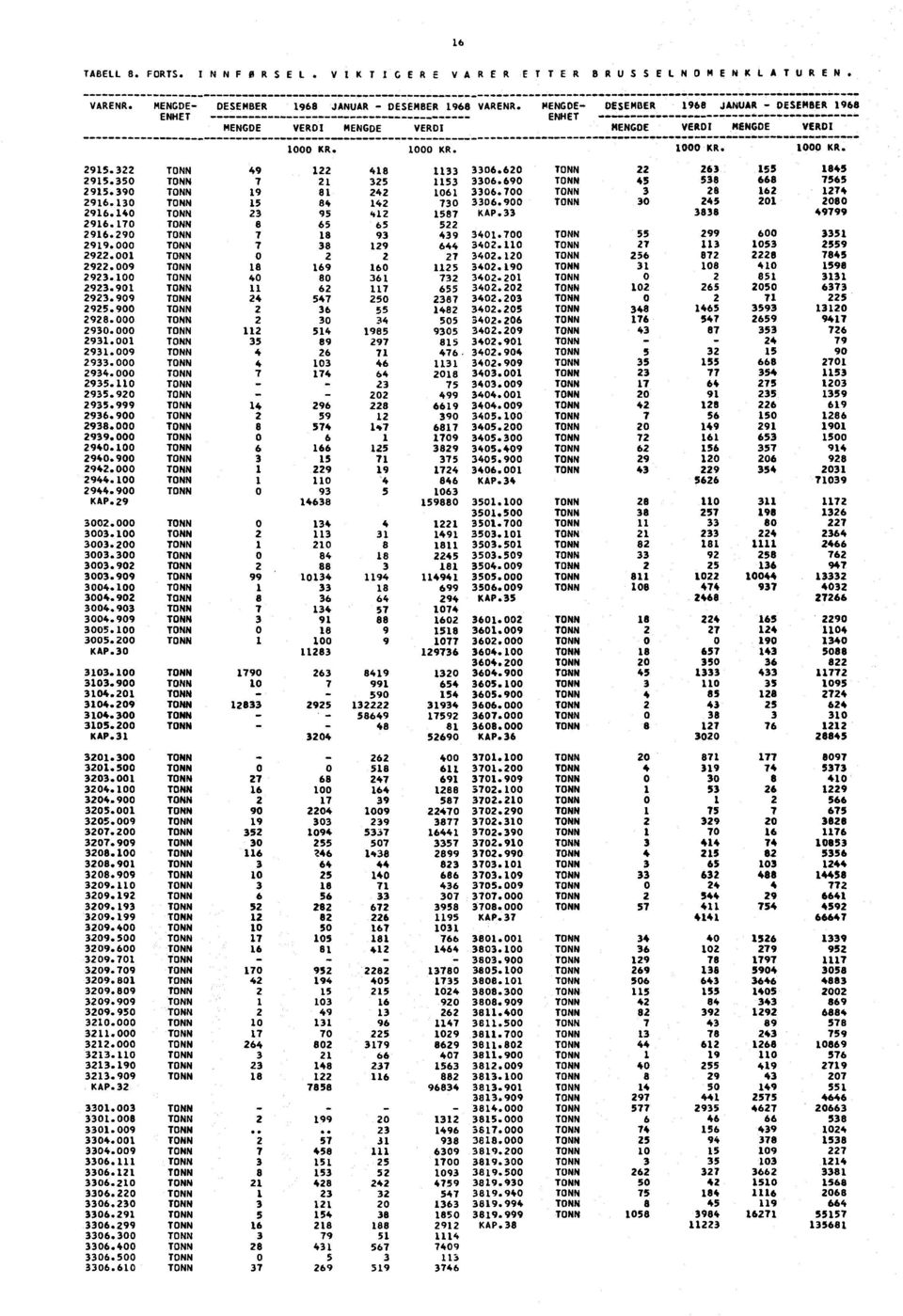 140 23 95 412 1587 KAP.33 3838 49799 2916.170 8 65 65 522 2916.290 7 18 93 439 3401.700 55 299 600 3351 2919.000 7 38 129 644 3402.110 27 113 1053 2559 2922.001 0 2 2 27 3402.