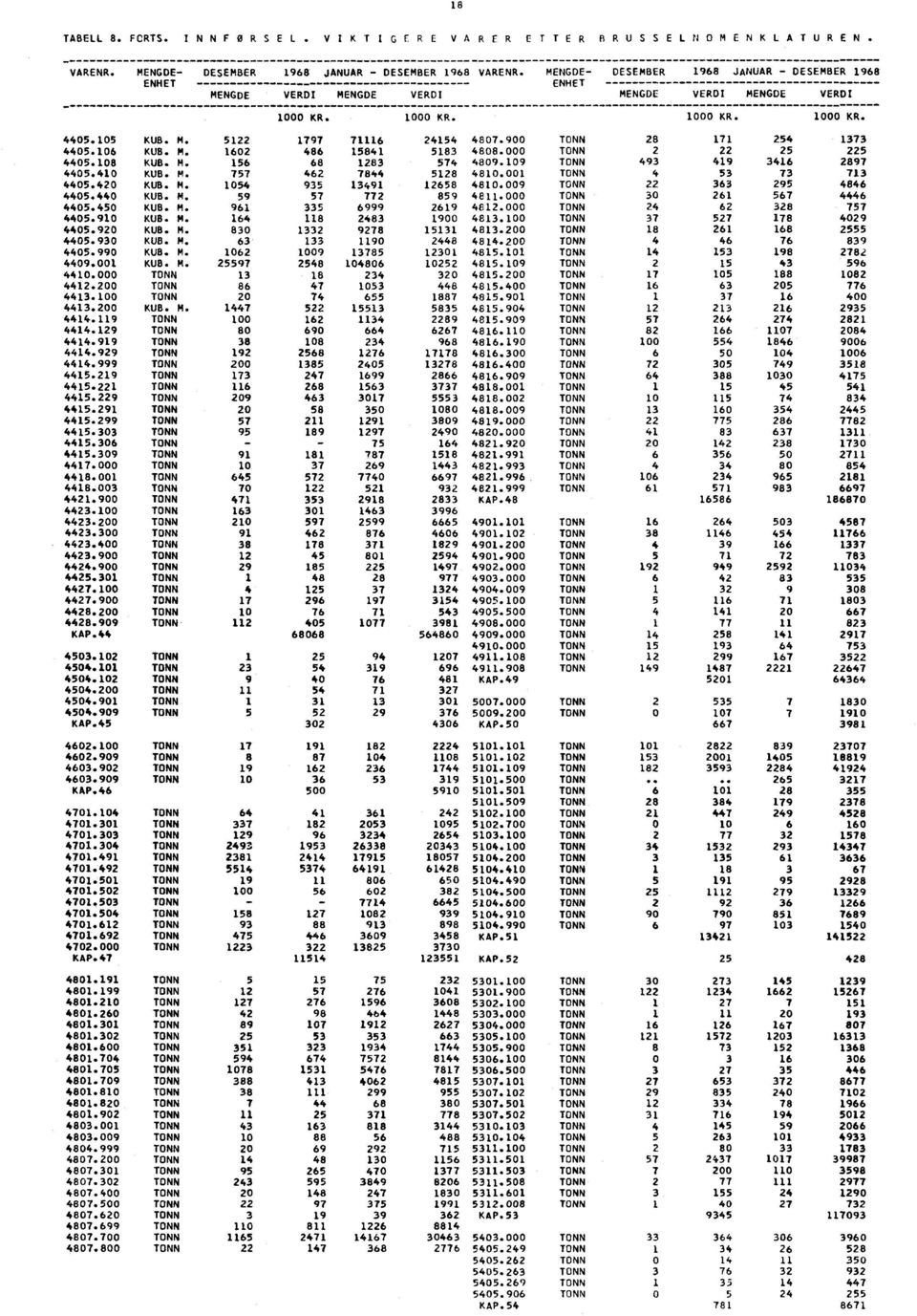 108 KUB. M. 156 68 1283 574 4809.109 493 419 3416 2897 4405.410 KUB. M. 757 462 7844 5128 4810.001 4 53 73 713 4405.420 KUB. M. 1054 935 13491 12658 4810.009 22 363 295 4846 4405.440 KUB. M. 59 57 772 859 4811.