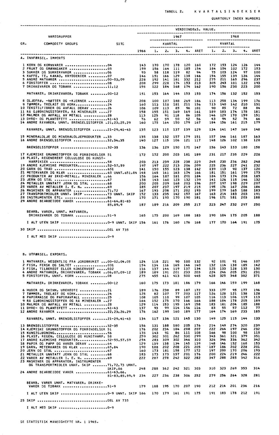 ÅRET 1 KORN OG KORNVARER 04 143 170 170 178 120 160 172 153 124 126 144 2 FRUKT OG GRØNNSAKER 05 159 156 164 111 185 154 184 154 102 172 153 3 SUKKER OG SUKKERVARER 06 93 58 118 119 82 94 75 103 124