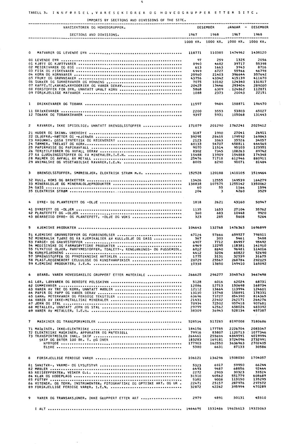 FISK OG FISKEVARER 4949 6727 55546 46798 04 KORN OG KORNVARER 25960 21403 396644 357642 05 FRUKT OG GRØNNSAKER 43756 43342 415139 411670 06 SUKKER OG SUKKERVARER OG HONNING 7075 10182 124340 131817