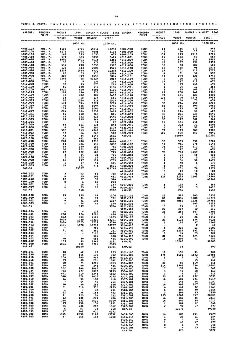 930 KUB. M. 20 53 4405.990 KUB. M. 802 719 4409.001 KUB. M. 2294 75 4410.000 i 5 4412.200 90 49 4413,100 50 130 4413.200 KUB. M. 1620 620 4414.119 120 224 4414.129 36 352 4414.919 33 95 4414.