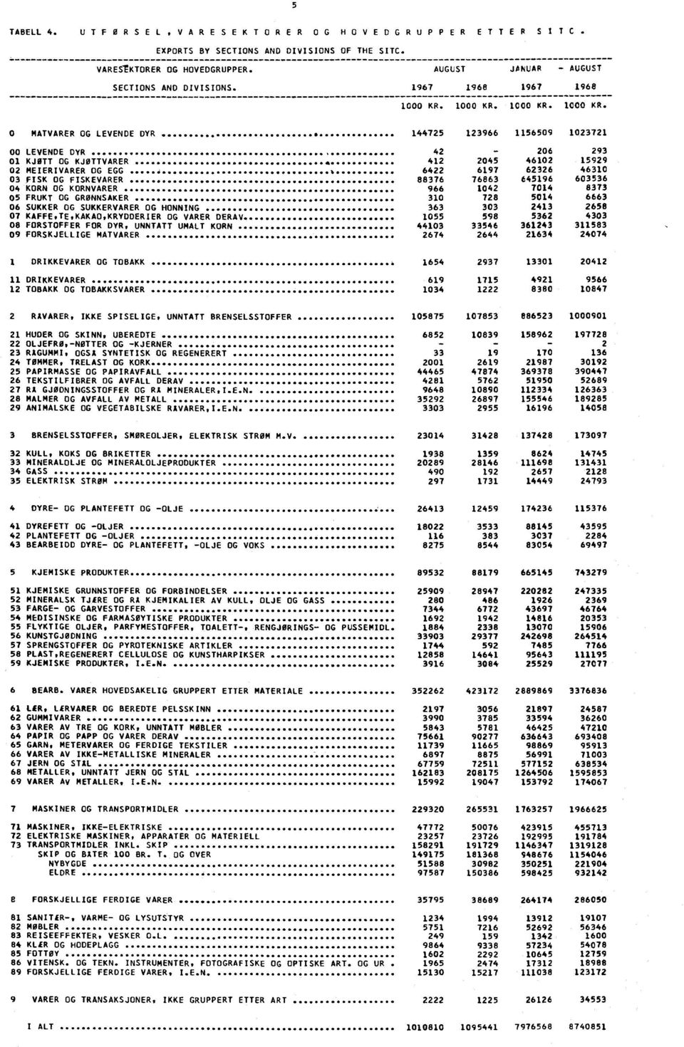 FISKEVARER 88376 76863 645196 603536 04 KORN OG KORNVARER 966 1042 7014 8373 05 FRUKT OG GRØNNSAKER 310 728 5014 6663 06 SUKKER OG SUKKERVARER OG HONNING 363 303 2413 2658 07