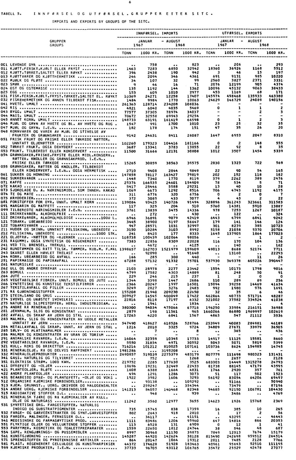 . 206 293 011 KJOTT,FERSKT,KJOLT ELLER FRYST 1463 7283 6850 32542 18360 36926 1168 5512 012 KJOTT,TORKET,SALTET ELLER RØYKT 396 2438 190 942 3 46 15 197 013 KJØTTVARER OG KJØTTNERMETIKK 246 2094 346