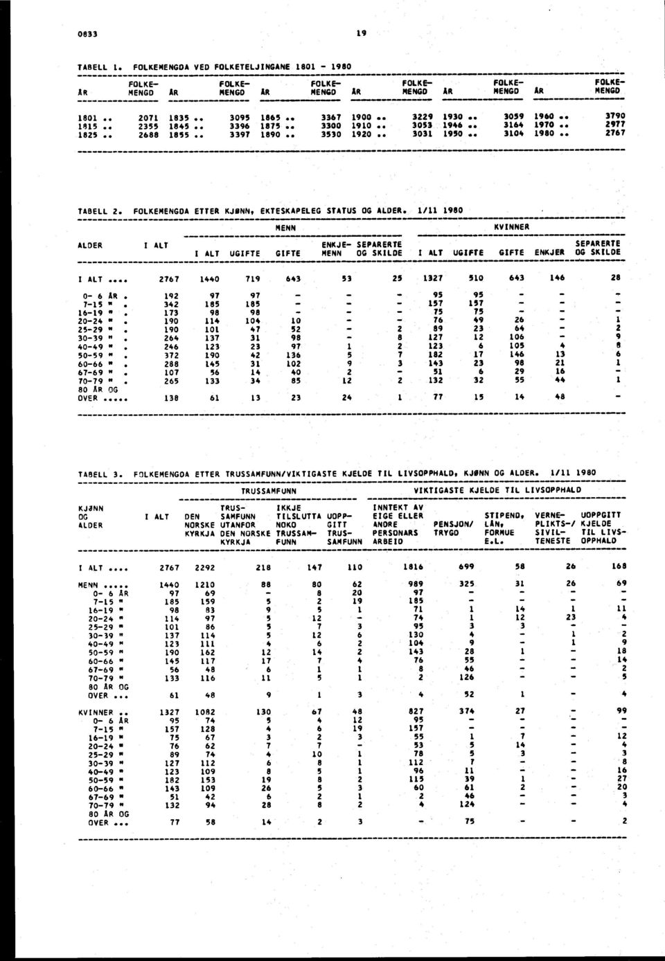 . 688 1855.. 3397 1890 40 3530 190 3031 1930 3059 1960.. 3790 1946 3164 1970.. 977 1950 3104 1980 76? 411.11..11.1 111NIM. TABELL. FOLKEMENGDA ETTER KJØNN, EKTESKAPELEG STATUS OG ALDER.