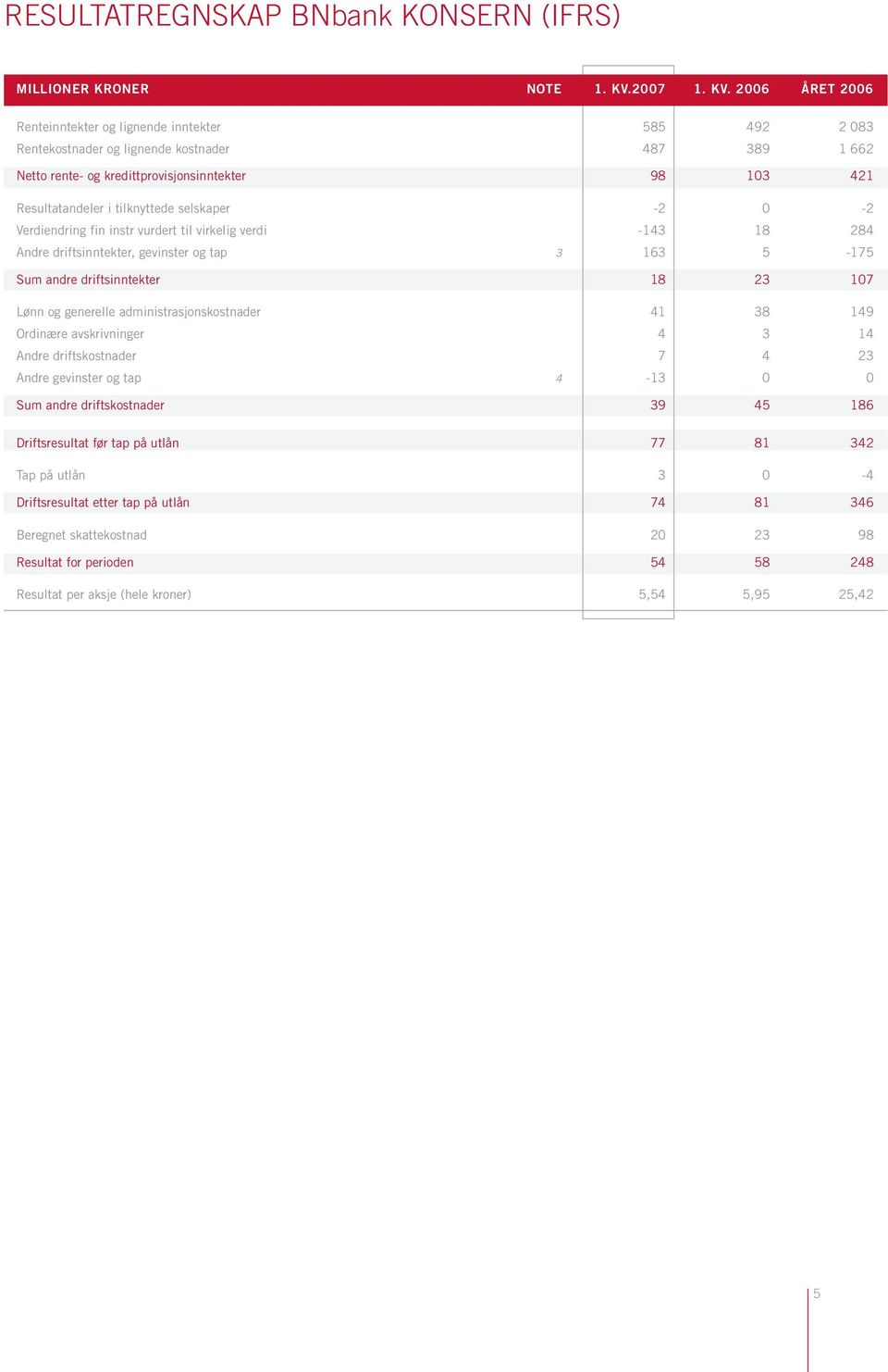 2006 ÅRET 2006 Renteinntekter og lignende inntekter 585 492 2 083 Rentekostnader og lignende kostnader 487 389 1 662 Netto rente- og kredittprovisjonsinntekter 98 103 421 Resultatandeler i