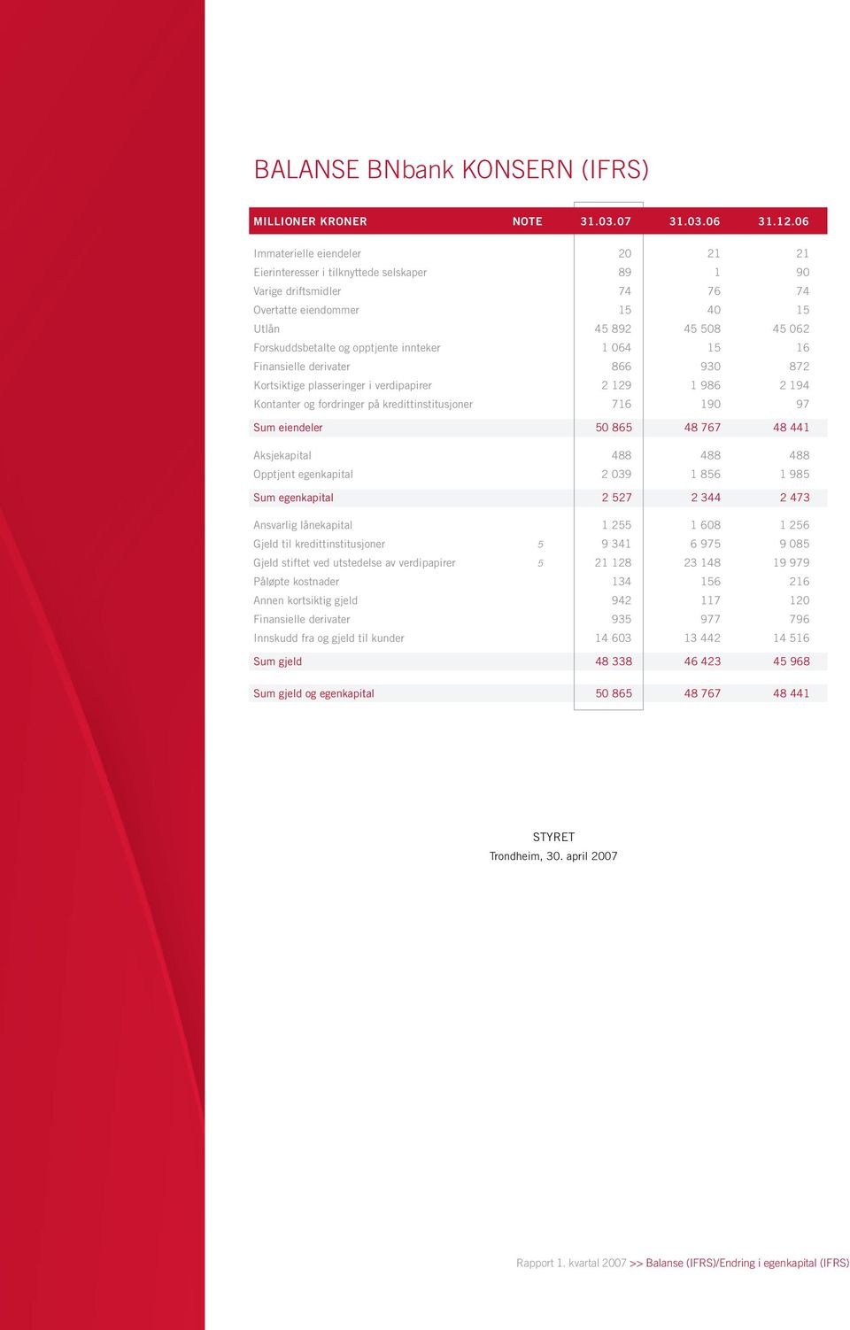 innteker 1 064 15 16 Finansielle derivater 866 930 872 Kortsiktige plasseringer i verdipapirer 2 129 1 986 2 194 Kontanter og fordringer på kredittinstitusjoner 716 190 97 Sum eiendeler 50 865 48 767