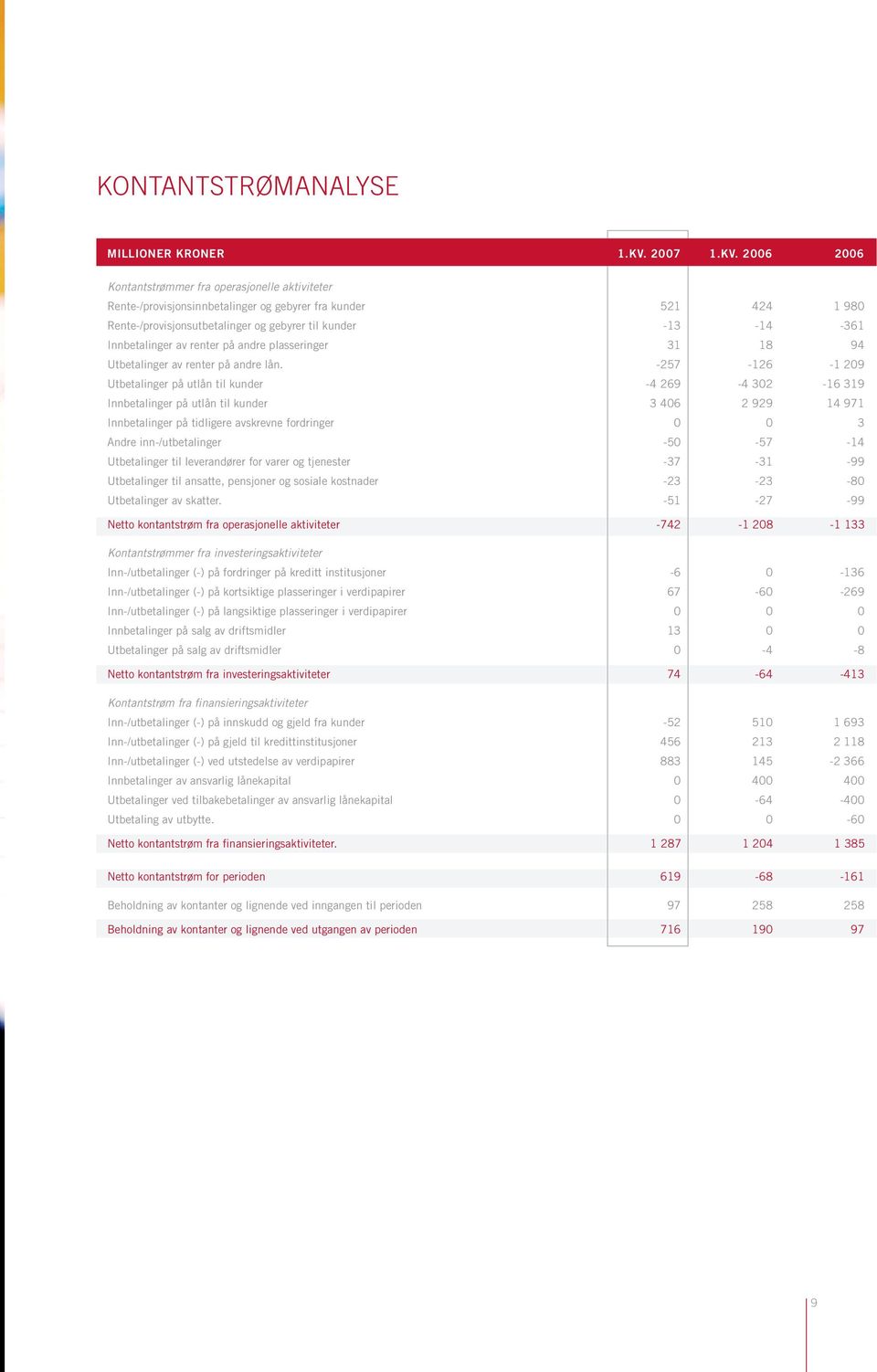 2006 2006 Kontantstrømmer fra operasjonelle aktiviteter Rente-/provisjonsinnbetalinger og gebyrer fra kunder 521 424 1 980 Rente-/provisjonsutbetalinger og gebyrer til kunder -13-14 -361