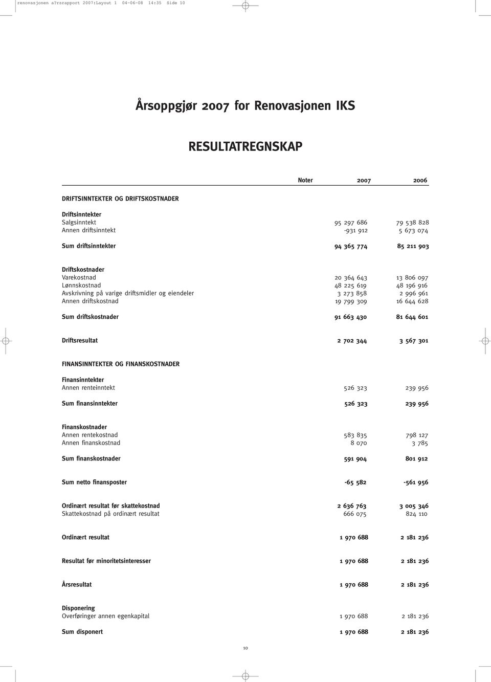 828 Annen driftsinntekt -931 912 5 673 074 Sum driftsinntekter 94 365 774 85 211 903 Driftskostnader Varekostnad 20 364 643 13 806 097 Lønnskostnad 48 225 619 48 196 916 Avskrivning på varige