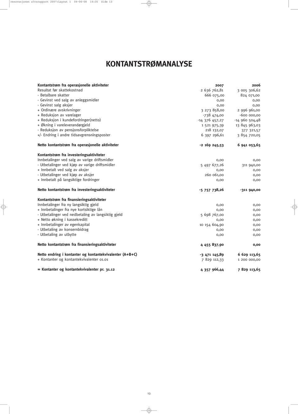 075,00 824 071,00 - Gevinst ved salg av anleggsmidler 0,00 0,00 - Gevinst salg aksjer 0,00 0,00 + Ordinære avskrivninger 3 273 858,00 2 996 961,00 + Reduksjon av varelager -738 474,00-600 000,00 +