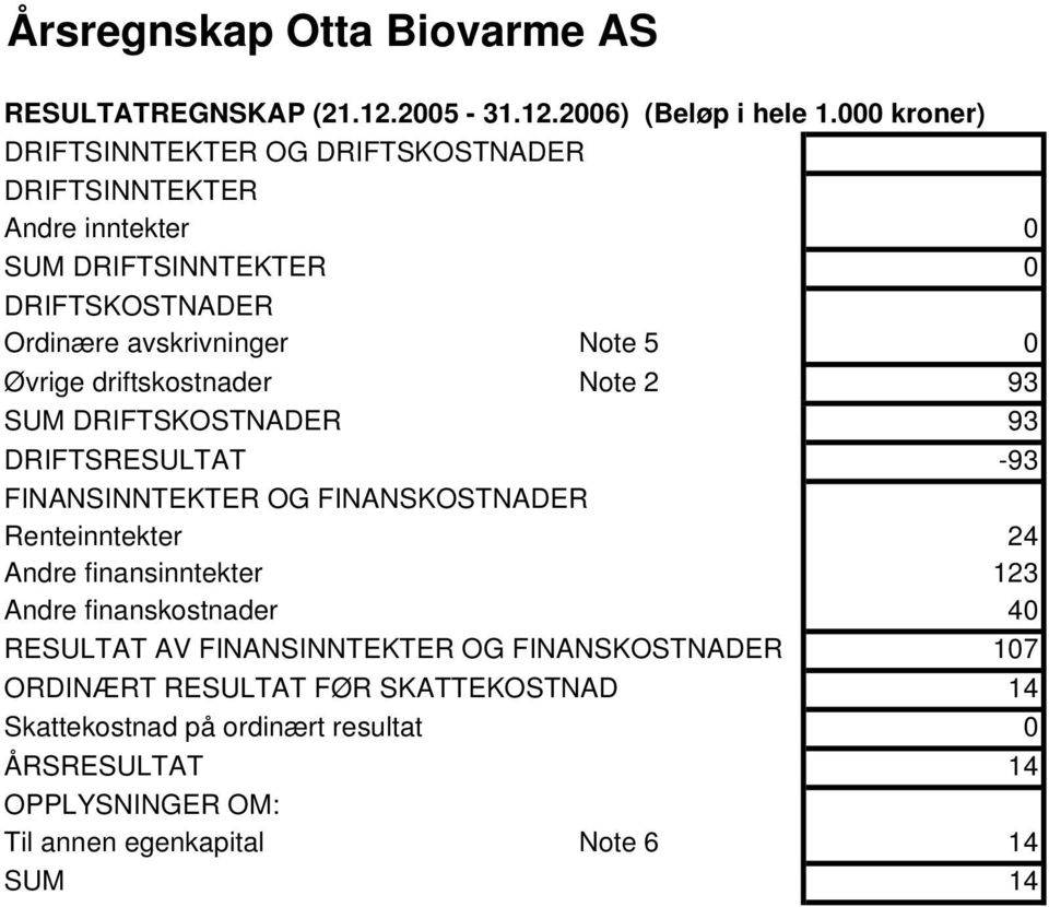 Øvrige driftskostnader Note 2 93 SUM DRIFTSKOSTNADER 93 DRIFTSRESULTAT -93 FINANSINNTEKTER OG FINANSKOSTNADER Renteinntekter 24 Andre finansinntekter 123